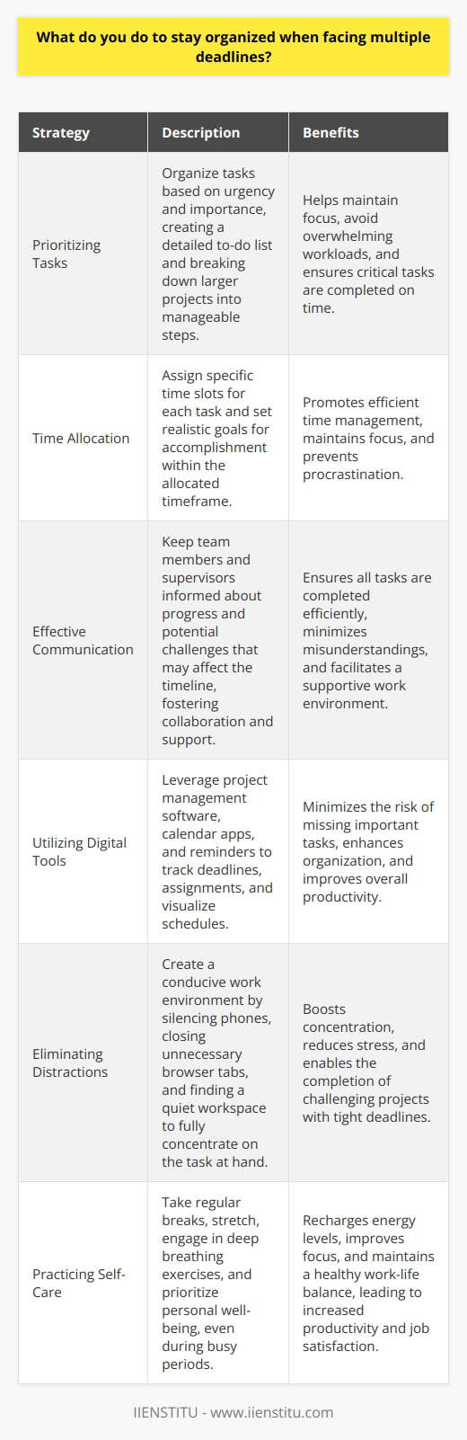 When facing multiple deadlines, I stay organized by prioritizing tasks based on their urgency and importance. I create a detailed to-do list and break down larger projects into smaller, manageable steps. Effective Time Management Strategies I allocate specific time slots for each task and set realistic goals for what I can accomplish within that timeframe. This helps me stay focused and avoid getting overwhelmed by the workload. Communication is key when juggling multiple deadlines. I keep my team and supervisors informed about my progress and any potential challenges that may affect the timeline. Collaborating with colleagues allows us to support each other and ensure all tasks are completed efficiently. Tools for Staying Organized I rely on digital tools like project management software and calendar apps to keep track of deadlines and assignments. These tools send me reminders and help me visualize my schedule, ensuring nothing falls through the cracks. When Im working on a particularly challenging project with a tight deadline, I find it helpful to eliminate distractions. I put my phone on silent, close unnecessary browser tabs, and find a quiet workspace where I can fully concentrate on the task at hand. The Importance of Self-Care Finally, I recognize the importance of taking breaks and practicing self-care, even when Im busy. Stepping away from my desk for a few minutes to stretch, grab a snack, or do some deep breathing exercises helps me recharge and return to my work with renewed focus and energy. By using these strategies consistently, Im able to stay organized, meet my deadlines, and deliver high-quality work, even under pressure.