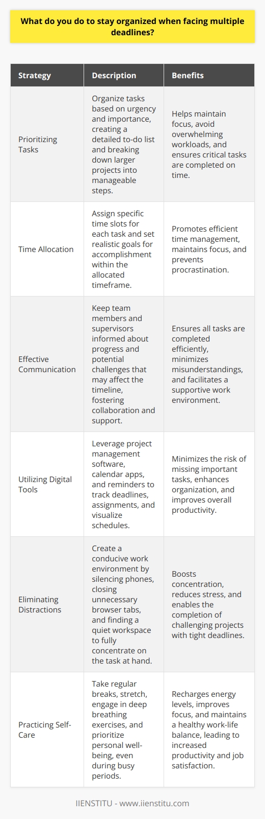 When facing multiple deadlines, I stay organized by prioritizing tasks based on their urgency and importance. I create a detailed to-do list and break down larger projects into smaller, manageable steps. Effective Time Management Strategies I allocate specific time slots for each task and set realistic goals for what I can accomplish within that timeframe. This helps me stay focused and avoid getting overwhelmed by the workload. Communication is key when juggling multiple deadlines. I keep my team and supervisors informed about my progress and any potential challenges that may affect the timeline. Collaborating with colleagues allows us to support each other and ensure all tasks are completed efficiently. Tools for Staying Organized I rely on digital tools like project management software and calendar apps to keep track of deadlines and assignments. These tools send me reminders and help me visualize my schedule, ensuring nothing falls through the cracks. When Im working on a particularly challenging project with a tight deadline, I find it helpful to eliminate distractions. I put my phone on silent, close unnecessary browser tabs, and find a quiet workspace where I can fully concentrate on the task at hand. The Importance of Self-Care Finally, I recognize the importance of taking breaks and practicing self-care, even when Im busy. Stepping away from my desk for a few minutes to stretch, grab a snack, or do some deep breathing exercises helps me recharge and return to my work with renewed focus and energy. By using these strategies consistently, Im able to stay organized, meet my deadlines, and deliver high-quality work, even under pressure.