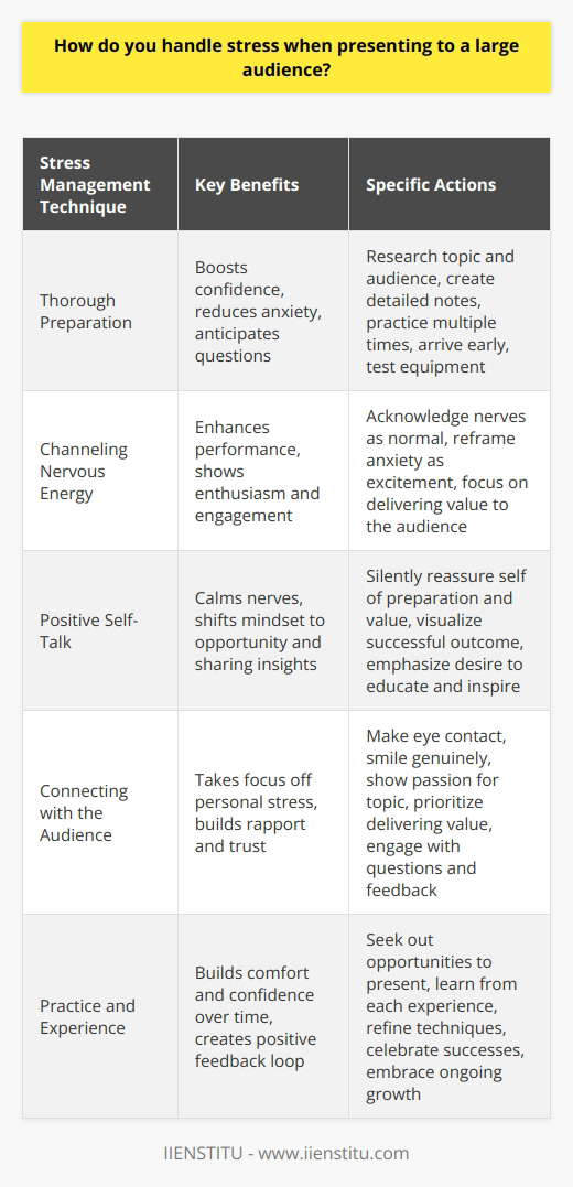 When presenting to a large audience, I focus on preparation and positive thinking to handle stress effectively. I thoroughly research the topic and audience beforehand, which boosts my confidence and reduces anxiety. Preparation is Key I create detailed notes and practice my presentation multiple times. This helps me anticipate potential questions and feel more at ease. I also arrive early to familiarize myself with the venue and test any equipment. Channeling Nervous Energy Rather than trying to eliminate nerves completely, I aim to channel that energy into enthusiasm and engagement. I remind myself that some anxiety is normal and can even enhance my performance. Positive Self-Talk Before going on stage, I use positive self-talk to calm my nerves. I silently reassure myself that Im well-prepared and have valuable insights to share. Focusing on the opportunity to educate and inspire the audience shifts my mindset. Connecting with the Audience Once I start presenting, I prioritize connecting with the audience. I make eye contact, smile, and show genuine passion for the topic. Concentrating on delivering value to them takes the focus off my own stress. In my experience, thorough preparation, reframing nerves as positive energy, and concentrating on serving the audience are the keys to confidently handling the stress of presenting to large groups. With practice, it keeps getting easier!