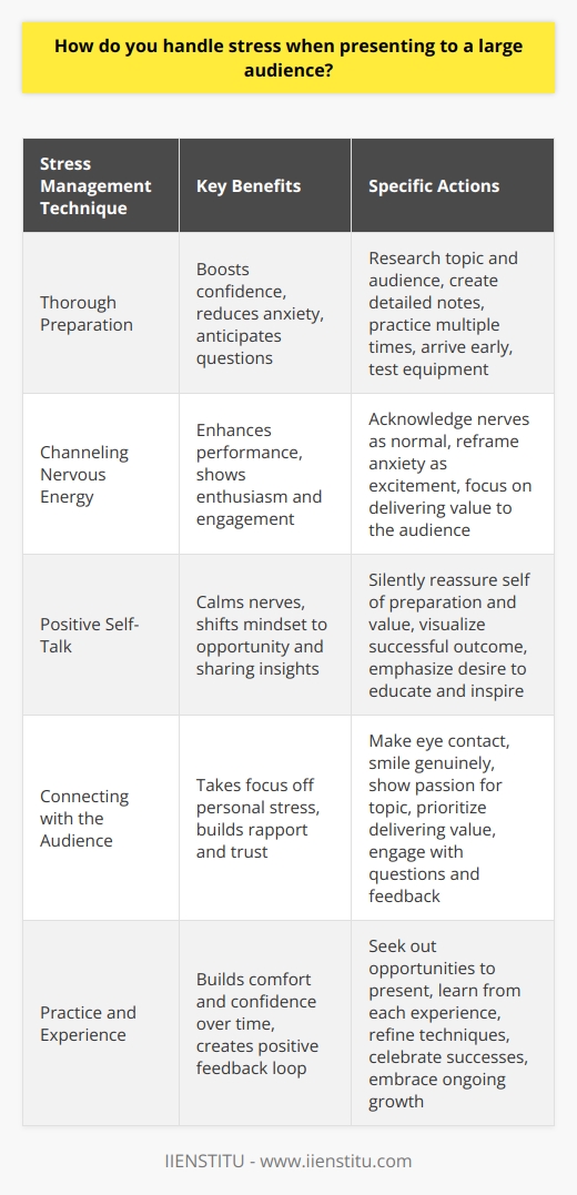 When presenting to a large audience, I focus on preparation and positive thinking to handle stress effectively. I thoroughly research the topic and audience beforehand, which boosts my confidence and reduces anxiety. Preparation is Key I create detailed notes and practice my presentation multiple times. This helps me anticipate potential questions and feel more at ease. I also arrive early to familiarize myself with the venue and test any equipment. Channeling Nervous Energy Rather than trying to eliminate nerves completely, I aim to channel that energy into enthusiasm and engagement. I remind myself that some anxiety is normal and can even enhance my performance. Positive Self-Talk Before going on stage, I use positive self-talk to calm my nerves. I silently reassure myself that Im well-prepared and have valuable insights to share. Focusing on the opportunity to educate and inspire the audience shifts my mindset. Connecting with the Audience Once I start presenting, I prioritize connecting with the audience. I make eye contact, smile, and show genuine passion for the topic. Concentrating on delivering value to them takes the focus off my own stress. In my experience, thorough preparation, reframing nerves as positive energy, and concentrating on serving the audience are the keys to confidently handling the stress of presenting to large groups. With practice, it keeps getting easier!