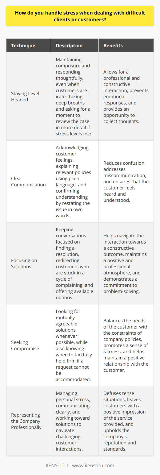 When faced with a challenging client interaction, I focus on remaining calm and professional. I listen attentively to understand their concerns and communicate clearly to address the issue. From my experience working in customer service, I have learned the importance of empathizing with frustrated customers while still enforcing necessary policies. I aim to be patient yet firm in guiding conversations toward constructive solutions. Staying Level-Headed No matter how irate a customer becomes, I maintain my composure. Taking a few deep breaths helps me respond thoughtfully rather than emotionally. If I feel my stress rising, I may politely ask the client for a moment to review their case in more detail. This pause allows me to collect my thoughts. Clear Communication Ive found that many difficult interactions stem from miscommunication or unmet expectations. When a customer expresses dissatisfaction, I acknowledge their feelings and then calmly explain relevant policies. Using plain language and avoiding jargon helps reduce confusion. I also confirm my understanding of their issue by restating it in my own words. Focusing on Solutions While I aim to be sympathetic, I keep conversations focused on finding a resolution. If a client becomes stuck in a cycle of complaining, I gently redirect them by asking how I can help or offering available options. Whenever possible, I look for a mutually agreeable compromise. However, I also know when to tactfully hold firm if a request cannot be accommodated. By managing my own stress, communicating clearly, and working toward solutions, I am able to navigate even the most challenging customer interactions while representing the company professionally. These skills have enabled me to defuse tense situations and still leave customers with a positive impression of the service I provide.
