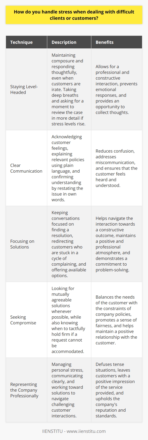 When faced with a challenging client interaction, I focus on remaining calm and professional. I listen attentively to understand their concerns and communicate clearly to address the issue. From my experience working in customer service, I have learned the importance of empathizing with frustrated customers while still enforcing necessary policies. I aim to be patient yet firm in guiding conversations toward constructive solutions. Staying Level-Headed No matter how irate a customer becomes, I maintain my composure. Taking a few deep breaths helps me respond thoughtfully rather than emotionally. If I feel my stress rising, I may politely ask the client for a moment to review their case in more detail. This pause allows me to collect my thoughts. Clear Communication Ive found that many difficult interactions stem from miscommunication or unmet expectations. When a customer expresses dissatisfaction, I acknowledge their feelings and then calmly explain relevant policies. Using plain language and avoiding jargon helps reduce confusion. I also confirm my understanding of their issue by restating it in my own words. Focusing on Solutions While I aim to be sympathetic, I keep conversations focused on finding a resolution. If a client becomes stuck in a cycle of complaining, I gently redirect them by asking how I can help or offering available options. Whenever possible, I look for a mutually agreeable compromise. However, I also know when to tactfully hold firm if a request cannot be accommodated. By managing my own stress, communicating clearly, and working toward solutions, I am able to navigate even the most challenging customer interactions while representing the company professionally. These skills have enabled me to defuse tense situations and still leave customers with a positive impression of the service I provide.