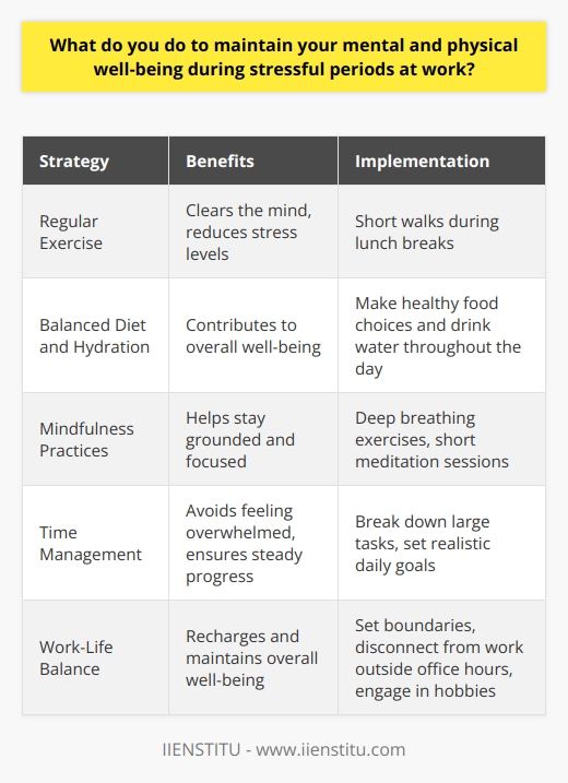 During stressful periods at work, I prioritize my mental and physical well-being through a combination of strategies. I find that regular exercise, even just a short walk during lunch breaks, helps me clear my mind and reduces stress levels. Eating a balanced diet and staying hydrated throughout the day also contributes to my overall well-being. Mindfulness Practices I incorporate mindfulness practices into my daily routine, such as deep breathing exercises and short meditation sessions. These techniques help me stay grounded and focused, even when deadlines are looming or workloads are heavy. Taking a few minutes to disconnect and recenter myself can make a big difference in managing stress. Time Management Effective time management is crucial for maintaining well-being during busy times. I break down large tasks into smaller, manageable steps and set realistic goals for each day. This helps me avoid feeling overwhelmed and ensures that I make steady progress on projects. Work-Life Balance Maintaining a healthy work-life balance is essential for my overall well-being. I set boundaries between work and personal time, making sure to disconnect from work-related tasks and emails outside of office hours. Engaging in hobbies and spending quality time with loved ones helps me recharge and approach work with renewed energy and perspective. By prioritizing self-care and implementing these strategies, Im able to effectively manage stress and maintain my mental and physical well-being, even during challenging periods at work.