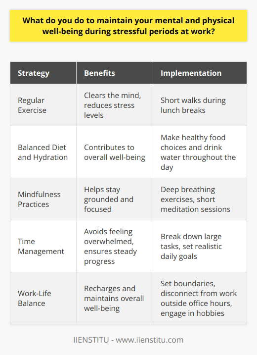 During stressful periods at work, I prioritize my mental and physical well-being through a combination of strategies. I find that regular exercise, even just a short walk during lunch breaks, helps me clear my mind and reduces stress levels. Eating a balanced diet and staying hydrated throughout the day also contributes to my overall well-being. Mindfulness Practices I incorporate mindfulness practices into my daily routine, such as deep breathing exercises and short meditation sessions. These techniques help me stay grounded and focused, even when deadlines are looming or workloads are heavy. Taking a few minutes to disconnect and recenter myself can make a big difference in managing stress. Time Management Effective time management is crucial for maintaining well-being during busy times. I break down large tasks into smaller, manageable steps and set realistic goals for each day. This helps me avoid feeling overwhelmed and ensures that I make steady progress on projects. Work-Life Balance Maintaining a healthy work-life balance is essential for my overall well-being. I set boundaries between work and personal time, making sure to disconnect from work-related tasks and emails outside of office hours. Engaging in hobbies and spending quality time with loved ones helps me recharge and approach work with renewed energy and perspective. By prioritizing self-care and implementing these strategies, Im able to effectively manage stress and maintain my mental and physical well-being, even during challenging periods at work.