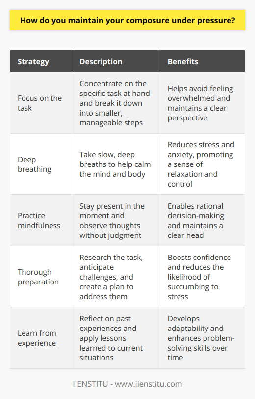 I maintain my composure under pressure by focusing on the task at hand and taking deep breaths. When faced with a challenging situation, I remind myself to stay calm and think logically. Breaking down the problem into smaller, manageable steps helps me avoid feeling overwhelmed. Strategies for Staying Composed Over the years, Ive developed several strategies that help me keep my cool in high-pressure situations. One technique I find particularly effective is practicing mindfulness. By staying present in the moment and observing my thoughts without judgment, I can maintain a clear head and make rational decisions. The Power of Preparation Another key aspect of maintaining composure is being well-prepared. When I know I have a solid understanding of the task at hand and have done my due diligence, I feel more confident and less likely to succumb to stress. I always make sure to do my research, anticipate potential challenges, and have a plan in place to address them. Learning from Experience Ive also learned a lot about staying composed from my past experiences. I remember one particularly stressful project I worked on early in my career. Despite the tight deadline and high stakes, I managed to keep my cool by breaking the project down into smaller milestones and communicating regularly with my team. That experience taught me the importance of staying organized and maintaining open lines of communication. At the end of the day, maintaining composure under pressure is a skill that can be developed with practice. By staying focused, using proven strategies, and learning from past experiences, Ive become adept at handling even the most challenging situations with poise and professionalism.