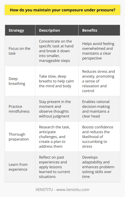 I maintain my composure under pressure by focusing on the task at hand and taking deep breaths. When faced with a challenging situation, I remind myself to stay calm and think logically. Breaking down the problem into smaller, manageable steps helps me avoid feeling overwhelmed. Strategies for Staying Composed Over the years, Ive developed several strategies that help me keep my cool in high-pressure situations. One technique I find particularly effective is practicing mindfulness. By staying present in the moment and observing my thoughts without judgment, I can maintain a clear head and make rational decisions. The Power of Preparation Another key aspect of maintaining composure is being well-prepared. When I know I have a solid understanding of the task at hand and have done my due diligence, I feel more confident and less likely to succumb to stress. I always make sure to do my research, anticipate potential challenges, and have a plan in place to address them. Learning from Experience Ive also learned a lot about staying composed from my past experiences. I remember one particularly stressful project I worked on early in my career. Despite the tight deadline and high stakes, I managed to keep my cool by breaking the project down into smaller milestones and communicating regularly with my team. That experience taught me the importance of staying organized and maintaining open lines of communication. At the end of the day, maintaining composure under pressure is a skill that can be developed with practice. By staying focused, using proven strategies, and learning from past experiences, Ive become adept at handling even the most challenging situations with poise and professionalism.