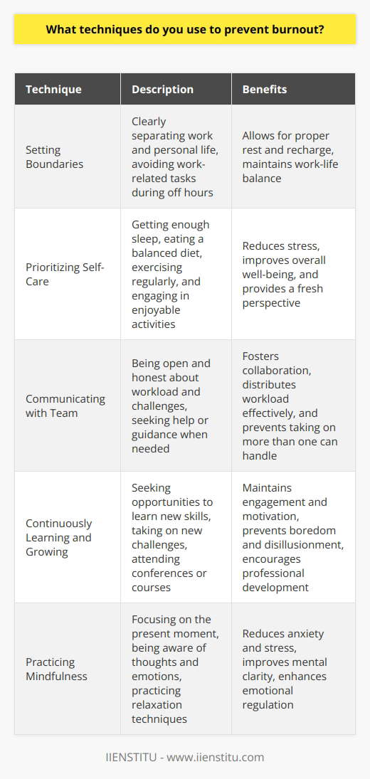 As someone who has experienced burnout in the past, I know how important it is to take proactive steps to prevent it. Over the years, Ive developed several techniques that help me maintain a healthy work-life balance and avoid overwhelming stress. Setting Boundaries One of the most effective ways I prevent burnout is by setting clear boundaries between my work and personal life. When Im at the office, I focus on my tasks and responsibilities, but when I clock out, I make a conscious effort to disconnect and recharge. This means avoiding checking work emails or taking work-related calls during my off hours, unless its an absolute emergency. Prioritizing Self-Care Ive learned that taking care of myself is crucial for preventing burnout. I make sure to get enough sleep each night, eat a balanced diet, and exercise regularly. When I feel particularly stressed, I take breaks to do activities I enjoy, like reading a book, going for a walk in nature, or practicing yoga. These moments of self-care help me relax and come back to work with a fresh perspective. Communicating with My Team Another technique I use is open communication with my colleagues and supervisors. If Im feeling overwhelmed or struggling with a particular project, I dont hesitate to reach out for help or guidance. By being honest about my workload and challenges, I can work with my team to find solutions and avoid taking on more than I can handle. Continuously Learning and Growing Finally, I find that continuous learning and professional development help me stay engaged and motivated at work. When I feel like Im stagnating or losing interest in my job, I seek out opportunities to learn new skills or take on new challenges. This could be attending a conference, enrolling in an online course, or volunteering for a project outside my usual scope of work. By constantly growing and evolving, I prevent the boredom and disillusionment that can lead to burnout. In summary, preventing burnout is an ongoing process that requires self-awareness, proactive strategies, and a commitment to work-life balance. By setting boundaries, prioritizing self-care, communicating with my team, and continuously learning, Im able to maintain my passion for my work while avoiding the pitfalls of stress and exhaustion.