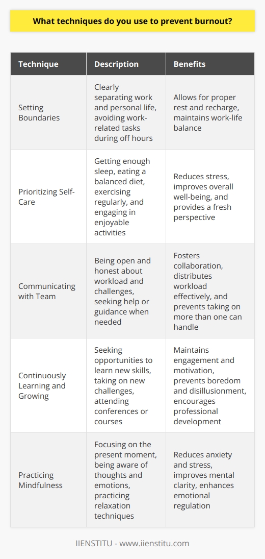 As someone who has experienced burnout in the past, I know how important it is to take proactive steps to prevent it. Over the years, Ive developed several techniques that help me maintain a healthy work-life balance and avoid overwhelming stress. Setting Boundaries One of the most effective ways I prevent burnout is by setting clear boundaries between my work and personal life. When Im at the office, I focus on my tasks and responsibilities, but when I clock out, I make a conscious effort to disconnect and recharge. This means avoiding checking work emails or taking work-related calls during my off hours, unless its an absolute emergency. Prioritizing Self-Care Ive learned that taking care of myself is crucial for preventing burnout. I make sure to get enough sleep each night, eat a balanced diet, and exercise regularly. When I feel particularly stressed, I take breaks to do activities I enjoy, like reading a book, going for a walk in nature, or practicing yoga. These moments of self-care help me relax and come back to work with a fresh perspective. Communicating with My Team Another technique I use is open communication with my colleagues and supervisors. If Im feeling overwhelmed or struggling with a particular project, I dont hesitate to reach out for help or guidance. By being honest about my workload and challenges, I can work with my team to find solutions and avoid taking on more than I can handle. Continuously Learning and Growing Finally, I find that continuous learning and professional development help me stay engaged and motivated at work. When I feel like Im stagnating or losing interest in my job, I seek out opportunities to learn new skills or take on new challenges. This could be attending a conference, enrolling in an online course, or volunteering for a project outside my usual scope of work. By constantly growing and evolving, I prevent the boredom and disillusionment that can lead to burnout. In summary, preventing burnout is an ongoing process that requires self-awareness, proactive strategies, and a commitment to work-life balance. By setting boundaries, prioritizing self-care, communicating with my team, and continuously learning, Im able to maintain my passion for my work while avoiding the pitfalls of stress and exhaustion.
