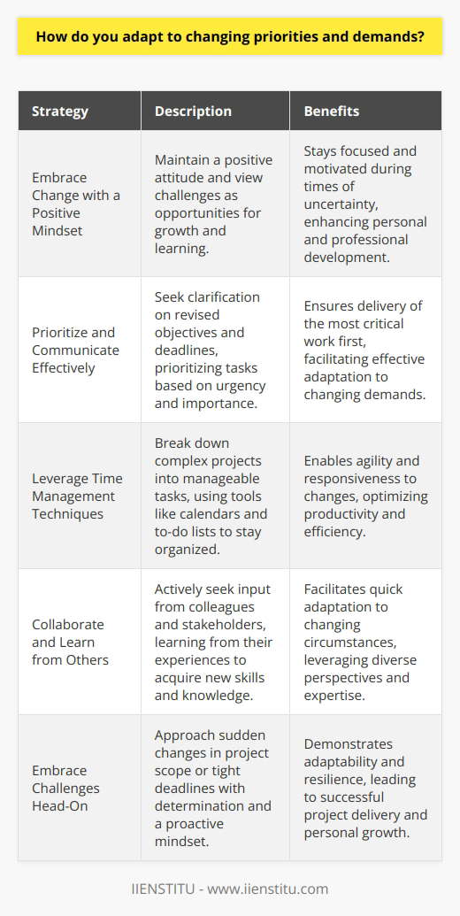 I thrive in dynamic work environments where priorities and demands frequently change. Adaptability is one of my core strengths, and I approach shifting priorities as opportunities for growth and learning. Embrace Change with a Positive Mindset When faced with changing priorities, I maintain a positive attitude. I view every challenge as a chance to expand my skill set and demonstrate my flexibility. This mindset helps me stay focused and motivated, even during times of uncertainty. Prioritize and Communicate Effectively Effective communication is key when adapting to new demands. I proactively seek clarification on revised objectives and deadlines. By prioritizing tasks based on urgency and importance, I ensure that I deliver the most critical work first. Leverage Time Management Techniques To navigate shifting priorities successfully, I employ various time management techniques. I break down complex projects into smaller, manageable tasks and use tools like calendars and to-do lists to stay organized. These strategies help me remain agile and responsive to changes. Collaborate and Learn from Others I believe in the power of collaboration when adapting to new demands. I actively seek input from colleagues and stakeholders to gain diverse perspectives. By learning from others experiences, I can quickly acquire new skills and knowledge necessary to excel in changing circumstances. In my previous role, I once faced a situation where a critical projects scope suddenly expanded due to a clients request. Despite the tight deadline, I embraced the challenge head-on. I quickly reprioritized my tasks, communicated transparently with my team, and leveraged my time management skills to ensure successful delivery. This experience taught me the importance of adaptability and how it can lead to personal and professional growth.