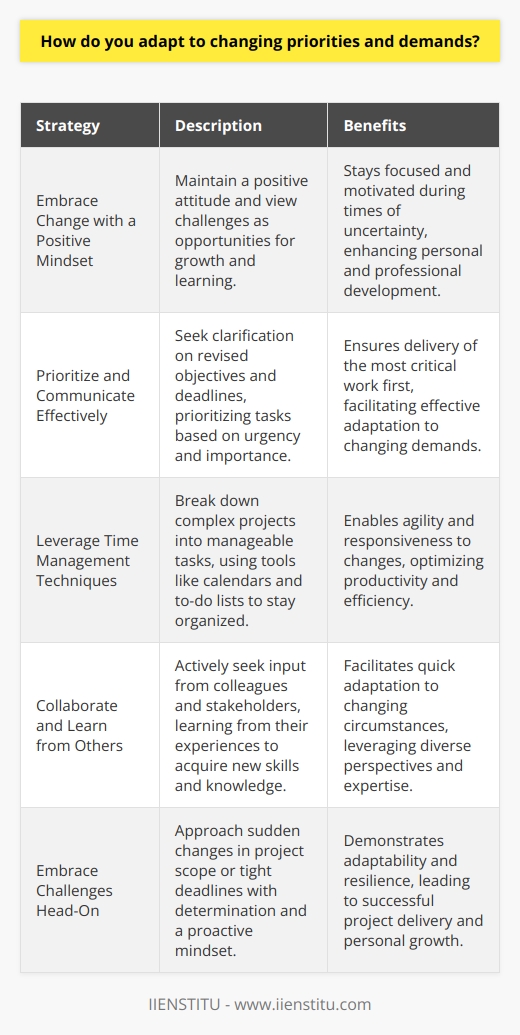 I thrive in dynamic work environments where priorities and demands frequently change. Adaptability is one of my core strengths, and I approach shifting priorities as opportunities for growth and learning. Embrace Change with a Positive Mindset When faced with changing priorities, I maintain a positive attitude. I view every challenge as a chance to expand my skill set and demonstrate my flexibility. This mindset helps me stay focused and motivated, even during times of uncertainty. Prioritize and Communicate Effectively Effective communication is key when adapting to new demands. I proactively seek clarification on revised objectives and deadlines. By prioritizing tasks based on urgency and importance, I ensure that I deliver the most critical work first. Leverage Time Management Techniques To navigate shifting priorities successfully, I employ various time management techniques. I break down complex projects into smaller, manageable tasks and use tools like calendars and to-do lists to stay organized. These strategies help me remain agile and responsive to changes. Collaborate and Learn from Others I believe in the power of collaboration when adapting to new demands. I actively seek input from colleagues and stakeholders to gain diverse perspectives. By learning from others experiences, I can quickly acquire new skills and knowledge necessary to excel in changing circumstances. In my previous role, I once faced a situation where a critical projects scope suddenly expanded due to a clients request. Despite the tight deadline, I embraced the challenge head-on. I quickly reprioritized my tasks, communicated transparently with my team, and leveraged my time management skills to ensure successful delivery. This experience taught me the importance of adaptability and how it can lead to personal and professional growth.