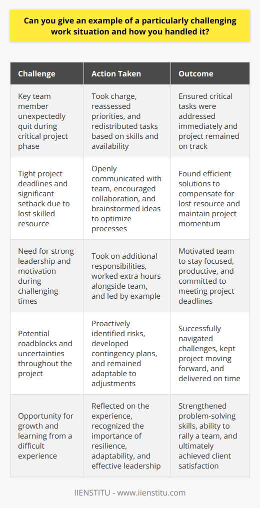 One particularly challenging work situation I faced was when a key team member unexpectedly quit during a critical project phase. The project deadlines were tight, and losing a skilled resource was a significant setback. Taking Charge and Reassessing Priorities I quickly took charge of the situation and reassessed our priorities. I identified the most critical tasks that required immediate attention and redistributed them among the remaining team members based on their skills and availability. Open Communication and Collaboration I openly communicated with the team about the challenges we faced and encouraged collaboration. We brainstormed ideas to optimize our processes and find efficient solutions to compensate for the lost resource. Stepping Up and Leading by Example I personally took on additional responsibilities to lead by example and motivate the team. I worked extra hours alongside them to ensure we stayed on track and met our deadlines. Proactive Problem-Solving and Adaptability Throughout the project, I proactively identified potential roadblocks and developed contingency plans. I remained adaptable and open to adjusting our strategies as needed to keep the project moving forward. Successful Outcome and Lessons Learned Despite the initial setback, our teams dedication and collaborative efforts paid off. We successfully completed the project on time, and the client was satisfied with the results. This experience taught me the importance of resilience, adaptability, and effective leadership in the face of unexpected challenges. It strengthened my problem-solving skills and ability to rally a team towards a common goal.