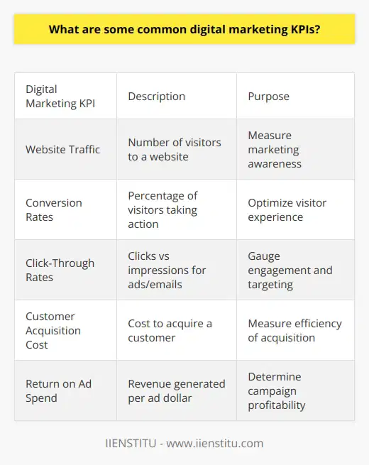 Here is some detailed content on common digital marketing KPIs:Digital marketing relies heavily on data and analytics to measure the effectiveness of campaigns. Setting the right KPIs (key performance indicators) is crucial for understanding what's working and what's not. Some of the most important digital marketing KPIs to track include:- Website Traffic - Measures the number of visitors to your website over a given time period. This includes metrics like pageviews, unique visitors, and bounce rate. Higher traffic numbers indicate your marketing efforts are driving more awareness.- Conversion Rates - The percentage of website visitors that complete a desired action, like signing up for a trial or making a purchase. Optimizing conversion rates involves understanding visitor behavior through analytics. - Click-Through Rates (CTR) - The ratio of clicks on a link compared to the number of times the link was shown. Used to gauge engagement for ads and email campaigns. Higher CTRs generally mean more effective targeting.- Customer Acquisition Costs (CAC) - The average cost to acquire a new customer. Calculated by dividing total sales and marketing spend by the number of new customers. Lower CAC means gaining customers more efficiently.- Return on Ad Spend (ROAS) - Revenue generated per dollar spent on advertising. Helps determine the profitability of ad campaigns. Aim for a ROAS higher than 1 to gain positive returns.- Social Media Engagement - Interactions people have with your social content, including likes, shares, comments. Useful for benchmarking follower engagement against competitors.- Customer Lifetime Value (CLV) - How much revenue a customer generates during their relationship with a company. Maximizing CLV is key to long-term business growth and profitability.Tracking these KPIs provides vital data to inform marketing decisions and strategy. The specific KPIs to focus on will vary by company goals and industry. But having clear metrics aligned to objectives is essential for digital marketing success.