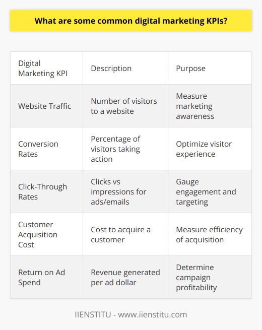 Here is some detailed content on common digital marketing KPIs:Digital marketing relies heavily on data and analytics to measure the effectiveness of campaigns. Setting the right KPIs (key performance indicators) is crucial for understanding what's working and what's not. Some of the most important digital marketing KPIs to track include:- Website Traffic - Measures the number of visitors to your website over a given time period. This includes metrics like pageviews, unique visitors, and bounce rate. Higher traffic numbers indicate your marketing efforts are driving more awareness.- Conversion Rates - The percentage of website visitors that complete a desired action, like signing up for a trial or making a purchase. Optimizing conversion rates involves understanding visitor behavior through analytics. - Click-Through Rates (CTR) - The ratio of clicks on a link compared to the number of times the link was shown. Used to gauge engagement for ads and email campaigns. Higher CTRs generally mean more effective targeting.- Customer Acquisition Costs (CAC) - The average cost to acquire a new customer. Calculated by dividing total sales and marketing spend by the number of new customers. Lower CAC means gaining customers more efficiently.- Return on Ad Spend (ROAS) - Revenue generated per dollar spent on advertising. Helps determine the profitability of ad campaigns. Aim for a ROAS higher than 1 to gain positive returns.- Social Media Engagement - Interactions people have with your social content, including likes, shares, comments. Useful for benchmarking follower engagement against competitors.- Customer Lifetime Value (CLV) - How much revenue a customer generates during their relationship with a company. Maximizing CLV is key to long-term business growth and profitability.Tracking these KPIs provides vital data to inform marketing decisions and strategy. The specific KPIs to focus on will vary by company goals and industry. But having clear metrics aligned to objectives is essential for digital marketing success.