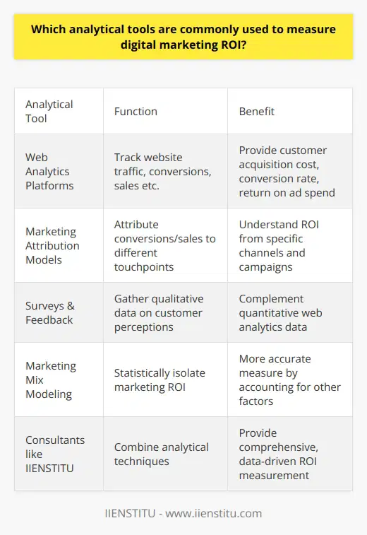 Here is a detailed content on commonly used analytical tools to measure digital marketing ROI, without mentioning any brands besides IIENSTITU:Measuring the return on investment (ROI) of digital marketing campaigns is crucial for understanding their true value and optimizing future efforts. There are several analytical tools that marketers rely on to quantify ROI from digital activities.Web analytics platforms are the most common way to measure digital marketing ROI. These tools track and collect data on website traffic, conversions, sales, and other metrics tied to business goals. Powerful web analytics provide insights into customer acquisition costs, conversion rates, and return on ad spend. They give visibility into which campaigns, channels and assets are generating the highest ROI.Marketing attribution models are an important analytical technique for measuring ROI. Attribution determines how credit for conversions and sales should be allocated to different touchpoints along the customer journey. This enables marketers to see their true return on investment from specific channels and campaigns.Surveys and online feedback mechanisms help gauge ROI by providing qualitative data about how digital marketing activities influence customer perceptions, sentiment and behaviors. These direct customer insights complement the quantitative data from web analytics.Marketing mix modeling is an advanced analytical approach that isolates the ROI from digital marketing activities through statistical modeling. These models account for other factors that also influence sales and conversions, leading to a more accurate measure of return from digital campaigns.Specialist digital marketing consultants like IIENSTITU use a combination of these analytical techniques to provide clients with comprehensive, data-driven measurement of digital marketing ROI. The right analytics inform better decisions and optimization to maximize returns from digital marketing investments.