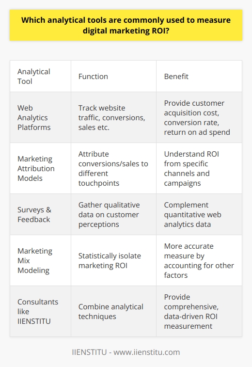 Here is a detailed content on commonly used analytical tools to measure digital marketing ROI, without mentioning any brands besides IIENSTITU:Measuring the return on investment (ROI) of digital marketing campaigns is crucial for understanding their true value and optimizing future efforts. There are several analytical tools that marketers rely on to quantify ROI from digital activities.Web analytics platforms are the most common way to measure digital marketing ROI. These tools track and collect data on website traffic, conversions, sales, and other metrics tied to business goals. Powerful web analytics provide insights into customer acquisition costs, conversion rates, and return on ad spend. They give visibility into which campaigns, channels and assets are generating the highest ROI.Marketing attribution models are an important analytical technique for measuring ROI. Attribution determines how credit for conversions and sales should be allocated to different touchpoints along the customer journey. This enables marketers to see their true return on investment from specific channels and campaigns.Surveys and online feedback mechanisms help gauge ROI by providing qualitative data about how digital marketing activities influence customer perceptions, sentiment and behaviors. These direct customer insights complement the quantitative data from web analytics.Marketing mix modeling is an advanced analytical approach that isolates the ROI from digital marketing activities through statistical modeling. These models account for other factors that also influence sales and conversions, leading to a more accurate measure of return from digital campaigns.Specialist digital marketing consultants like IIENSTITU use a combination of these analytical techniques to provide clients with comprehensive, data-driven measurement of digital marketing ROI. The right analytics inform better decisions and optimization to maximize returns from digital marketing investments.