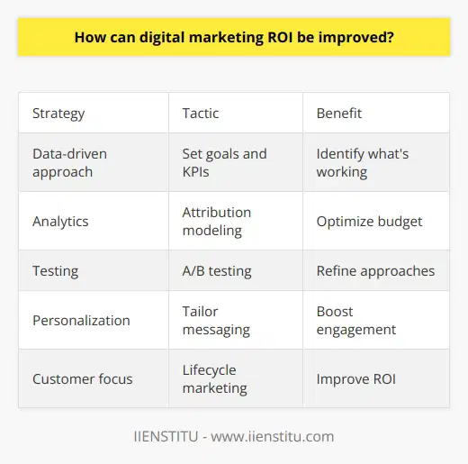 Here is some detailed content on how to improve digital marketing ROI:To improve ROI from digital marketing efforts, businesses need to take a data-driven approach and continuously optimize based on performance. Some key ways to boost digital marketing ROI include:- Set clear goals and KPIs. Define specific, measurable goals and key performance indicators for each campaign and track them closely. This allows you to identify what's working and what's not. - Leverage analytics and attribution modeling. Use tools to track customer journeys across channels and understand which marketing efforts are driving conversions. This helps optimize budget allocation.- Test and experiment. A/B test different messages, offers, creative, landing pages, etc. to see what resonates best with your audience. Testing allows you to refine approaches.- Personalize experiences. Leverage data and testing insights to segment audiences and tailor messaging and experiences. Personalized marketing boosts engagement.- Focus on the customer lifecycle. Map out the typical customer journey and develop targeted strategies for each stage - from awareness to retention. Lifecycle marketing improves ROI.- Prioritize high-ROI channels. Focus budget on digital channels, campaigns and strategies that deliver the highest return. Continuously evaluate performance by channel. - Automate and streamline. Automate repetitive tasks through marketing automation, email workflows, personalized ad experiences etc. This improves efficiency and ROI.- Monitor and adapt. Continuously track performance, monitor changing trends and keep optimizing efforts. Agile marketing maximizes ROI.With a combination of data-driven decision making, customer focus, testing and automation, businesses can greatly enhance the return on investment from digital marketing.