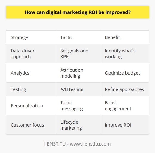 Here is some detailed content on how to improve digital marketing ROI:To improve ROI from digital marketing efforts, businesses need to take a data-driven approach and continuously optimize based on performance. Some key ways to boost digital marketing ROI include:- Set clear goals and KPIs. Define specific, measurable goals and key performance indicators for each campaign and track them closely. This allows you to identify what's working and what's not. - Leverage analytics and attribution modeling. Use tools to track customer journeys across channels and understand which marketing efforts are driving conversions. This helps optimize budget allocation.- Test and experiment. A/B test different messages, offers, creative, landing pages, etc. to see what resonates best with your audience. Testing allows you to refine approaches.- Personalize experiences. Leverage data and testing insights to segment audiences and tailor messaging and experiences. Personalized marketing boosts engagement.- Focus on the customer lifecycle. Map out the typical customer journey and develop targeted strategies for each stage - from awareness to retention. Lifecycle marketing improves ROI.- Prioritize high-ROI channels. Focus budget on digital channels, campaigns and strategies that deliver the highest return. Continuously evaluate performance by channel. - Automate and streamline. Automate repetitive tasks through marketing automation, email workflows, personalized ad experiences etc. This improves efficiency and ROI.- Monitor and adapt. Continuously track performance, monitor changing trends and keep optimizing efforts. Agile marketing maximizes ROI.With a combination of data-driven decision making, customer focus, testing and automation, businesses can greatly enhance the return on investment from digital marketing.