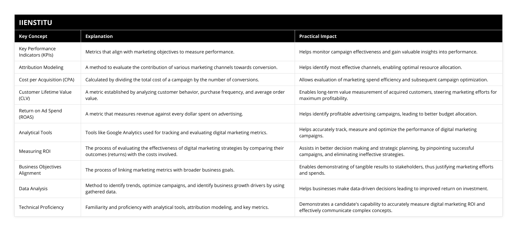Key Performance Indicators (KPIs), Metrics that align with marketing objectives to measure performance, Helps monitor campaign effectiveness and gain valuable insights into performance, Attribution Modeling, A method to evaluate the contribution of various marketing channels towards conversion, Helps identify most effective channels, enabling optimal resource allocation, Cost per Acquisition (CPA), Calculated by dividing the total cost of a campaign by the number of conversions, Allows evaluation of marketing spend efficiency and subsequent campaign optimization, Customer Lifetime Value (CLV), A metric established by analyzing customer behavior, purchase frequency, and average order value, Enables long-term value measurement of acquired customers, steering marketing efforts for maximum profitability, Return on Ad Spend (ROAS), A metric that measures revenue against every dollar spent on advertising, Helps identify profitable advertising campaigns, leading to better budget allocation, Analytical Tools, Tools like Google Analytics used for tracking and evaluating digital marketing metrics, Helps accurately track, measure and optimize the performance of digital marketing campaigns, Measuring ROI, The process of evaluating the effectiveness of digital marketing strategies by comparing their outcomes (returns) with the costs involved, Assists in better decision making and strategic planning, by pinpointing successful campaigns, and eliminating ineffective strategies, Business Objectives Alignment, The process of linking marketing metrics with broader business goals, Enables demonstrating of tangible results to stakeholders, thus justifying marketing efforts and spends, Data Analysis, Method to identify trends, optimize campaigns, and identify business growth drivers by using gathered data, Helps businesses make data-driven decisions leading to improved return on investment, Technical Proficiency, Familiarity and proficiency with analytical tools, attribution modeling, and key metrics, Demonstrates a candidate's capability to accurately measure digital marketing ROI and effectively communicate complex concepts