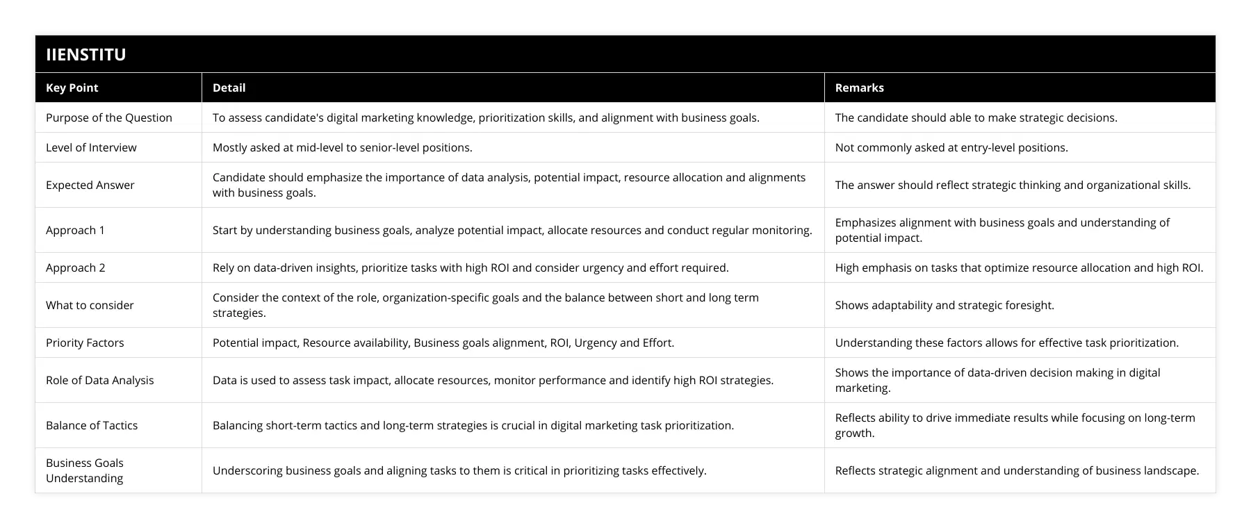 Purpose of the Question, To assess candidate's digital marketing knowledge, prioritization skills, and alignment with business goals, The candidate should able to make strategic decisions, Level of Interview, Mostly asked at mid-level to senior-level positions, Not commonly asked at entry-level positions, Expected Answer, Candidate should emphasize the importance of data analysis, potential impact, resource allocation and alignments with business goals, The answer should reflect strategic thinking and organizational skills, Approach 1, Start by understanding business goals, analyze potential impact, allocate resources and conduct regular monitoring, Emphasizes alignment with business goals and understanding of potential impact, Approach 2, Rely on data-driven insights, prioritize tasks with high ROI and consider urgency and effort required, High emphasis on tasks that optimize resource allocation and high ROI, What to consider, Consider the context of the role, organization-specific goals and the balance between short and long term strategies, Shows adaptability and strategic foresight, Priority Factors, Potential impact, Resource availability, Business goals alignment, ROI, Urgency and Effort, Understanding these factors allows for effective task prioritization, Role of Data Analysis, Data is used to assess task impact, allocate resources, monitor performance and identify high ROI strategies, Shows the importance of data-driven decision making in digital marketing, Balance of Tactics, Balancing short-term tactics and long-term strategies is crucial in digital marketing task prioritization, Reflects ability to drive immediate results while focusing on long-term growth, Business Goals Understanding, Underscoring business goals and aligning tasks to them is critical in prioritizing tasks effectively, Reflects strategic alignment and understanding of business landscape