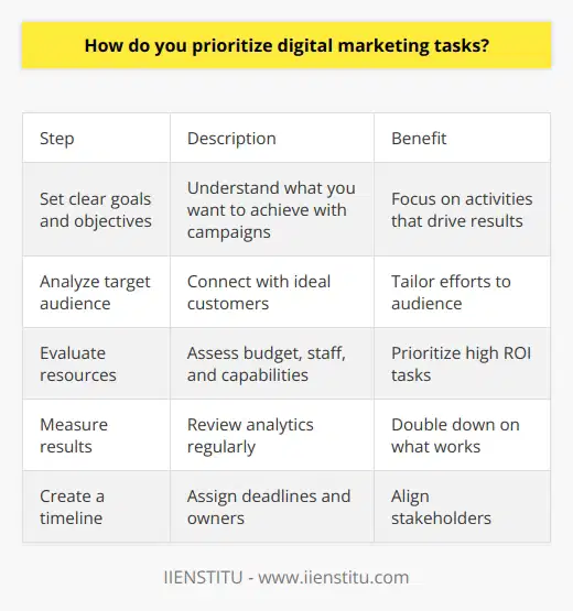 Here is a detailed content on how to prioritize digital marketing tasks:Setting clear goals and objectives is the first step in prioritizing digital marketing tasks. Understanding what you want to achieve with your campaigns allows you to focus on the activities that will drive results. For example, if the goal is to increase website traffic, tasks like SEO and content creation should be high priority. Analyzing your target audience and buyer personas is also important. Tasks that help you connect with your ideal customers should take precedence. For a B2B company, this may mean focusing on content syndication and social media engagement. For B2C, email marketing and online ads may be more important.Evaluating available resources is key. Digital marketing includes a wide range of activities, but budget, staff capacity, and other practical factors will dictate what you can tackle. Focus on high ROI tasks first within your means.Measuring results is vital. Regularly review analytics to see which efforts are moving the needle on your goals. Double down on what's working and reprioritize ineffective tasks. A data-driven approach ensures you're optimizing activities over time.Creating a timeline provides structure. Assign deadlines and owners for each task. Revisit periodically to update based on learnings. A timeline keeps all stakeholders aligned and accountable.With clear goals, audience insights, resource evaluation, performance tracking, and timelines, you can effectively prioritize digital marketing for maximum impact. Stay nimble, keep measuring, and focus on the tasks that will help you achieve your objectives.