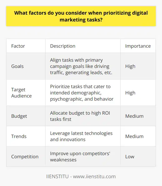 Here is a detailed content on prioritizing digital marketing tasks without mentioning any specific brands:When it comes to prioritizing digital marketing tasks, there are several key factors to consider:Goals - The overarching goals of the marketing campaign should drive which tasks are made top priority. Is the main goal to drive traffic? Generate leads? Boost brand awareness? Increase sales? Tasks should be ranked based on how critical they are for achieving the primary goals.Target Audience - Understanding the target audience inside and out is crucial for effective prioritization. Demographic, psychographic, and behavioral data can reveal which digital channels and strategies will be most effective for reaching and engaging the intended audience. Tasks catering to the target audience should take precedence.Budget - Digital marketing budgets can vary widely, so it's important to allocate funds and resources towards the tasks deemed most critical for success. Analyze potential ROI and prioritize high-value tasks first. Also consider which tasks may require immediate funding or attention due to timeliness.Trends - Staying current with the latest digital marketing trends, technologies, and best practices is key. Prioritize tasks that leverage the most cutting edge and innovative digital tactics to keep the marketing strategy competitive. Monitor trends closely.Competition - Examine competitors' digital marketing tactics and identify any shortcomings or areas of opportunity. Make it a priority to address and improve upon these gaps, while also doubling down on strengths or competitive advantages. Previous Performance - Look back at past campaign performance data to reveal which specific tasks and strategies moved the needle most. Double down on the highly effective areas.By weighing these key factors against one another for each task, digital marketers can thoughtfully prioritize their to-do lists in the way that best supports overarching goals and drives optimal campaign results. Maintaining this big picture perspective is crucial.
