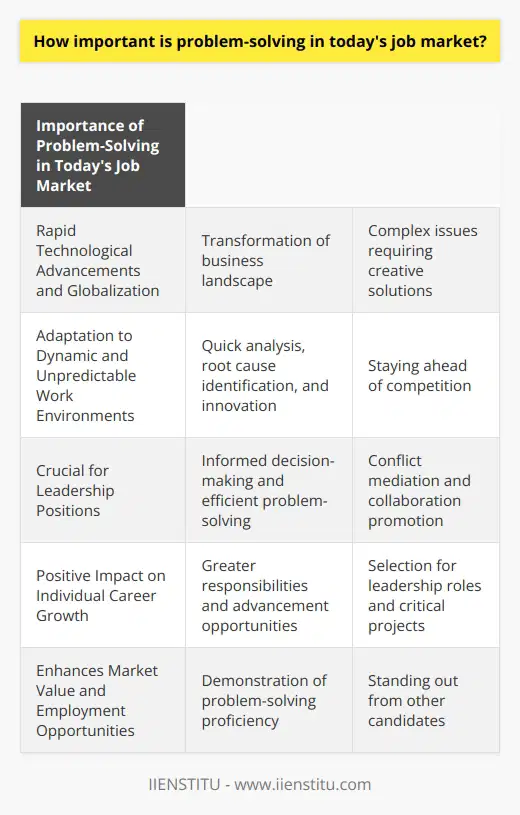 In today's ever-evolving job market, problem-solving skills have become increasingly important and highly valued by employers. The ability to think critically and find effective solutions to various challenges is essential for driving innovation, resolving conflicts, and ensuring the smooth functioning of organizations.One of the primary reasons problem-solving skills have gained such significance is the rapid technological advancements and globalization that have transformed the business landscape. With the implementation of new technologies and the expanding markets, organizations face complex issues that require individuals who can navigate through uncertainty and find creative solutions.Moreover, effective problem-solving skills enable individuals to adapt to changes and overcome obstacles in dynamic and unpredictable work environments. In today's fast-paced world, businesses need employees who can quickly analyze situations, identify the root causes of problems, and develop innovative solutions to stay ahead of the competition.Problem-solving skills are particularly crucial in leadership positions. Leaders must be capable of making informed decisions and solving problems efficiently to guide their teams towards success. This ability enables leaders to mediate conflicts, promote collaboration, and maintain a positive work environment.In addition to benefiting organizations, problem-solving skills also have a positive impact on individual career growth. Employees who possess strong problem-solving abilities are often given greater responsibilities and opportunities for advancement. They are seen as valuable assets to the organization and are more likely to be selected for leadership roles or projects that require critical thinking and problem-solving expertise.While technical skills and qualifications are important, employers recognize that individuals with exceptional problem-solving abilities can adapt and excel in a rapidly changing work environment. Hence, job seekers who can demonstrate their proficiency in problem-solving through past experiences, examples, and relevant training are more likely to stand out from other candidates and secure employment opportunities.In conclusion, problem-solving skills have become increasingly important in today's job market due to the ever-changing business landscape. Employers value individuals who can effectively analyze situations, develop creative solutions, and navigate through uncertainty. Possessing strong problem-solving skills not only benefits organizations but also enhances individual career growth. Therefore, individuals seeking job opportunities should prioritize the development and demonstration of their problem-solving abilities to increase their market value and succeed in their careers.