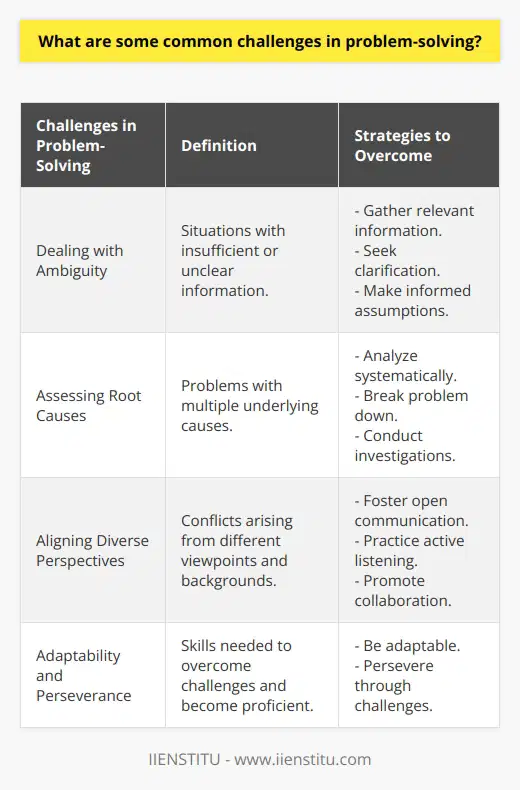 Dealing with ambiguity is a significant challenge in problem-solving. Ambiguity refers to situations where there is insufficient or unclear information to fully understand the problem at hand. In such cases, it can be difficult to identify the appropriate course of action. To overcome this challenge, problem-solvers need to gather as much relevant information as possible, seek clarification, and make informed assumptions based on the available data.Assessing the root causes of complex problems is another common challenge. Often, problems have multiple underlying causes, making it challenging to determine the most significant and addressable factors. To overcome this challenge, problem-solvers must analyze the problem systematically, break it down into smaller components, and identify the root causes through careful investigation. This may involve gathering data, conducting interviews, or utilizing analytical tools.Aligning diverse perspectives and opinions is yet another common challenge in problem-solving. When working in teams or in a collaborative environment, individuals may have different viewpoints, experiences, and backgrounds, leading to conflicts in decision-making. To address this challenge, problem-solvers must foster open communication, active listening, and a spirit of collaboration. Creating an inclusive and respectful environment helps ensure that diverse perspectives are considered and integrated into the problem-solving process.Overall, effective problem-solving involves grappling with challenges such as ambiguity, complex root causes, and diverse perspectives. Developing the skills to address these challenges can greatly enhance problem-solving abilities, leading to more effective and successful outcomes. So, being adaptable and persevering through these challenges is crucial in becoming a proficient problem-solver.