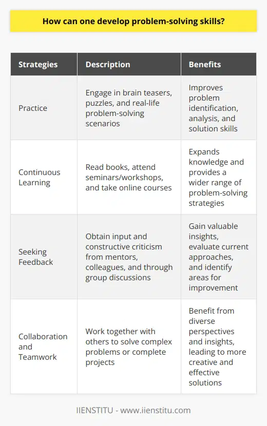 Problem-solving skills are essential in both personal and professional settings. They enable individuals to approach challenges and find innovative solutions. While some individuals may possess these skills naturally, others may need to develop and refine them. Fortunately, problem-solving skills can be developed through various strategies and practices.One effective way to develop problem-solving skills is through practice. By actively engaging in problem-solving activities, individuals can improve their ability to identify problems, analyze situations, and devise effective solutions. This can involve participating in brain teasers, puzzles, and riddles that encourage critical thinking and problem-solving. Additionally, practicing real-life problem-solving scenarios, such as resolving conflicts or working through complex challenges, can further enhance these skills.Continuous learning is another crucial aspect of developing problem-solving skills. By constantly seeking new knowledge and information, individuals can broaden their understanding of different subjects and perspectives. This in turn can provide them with a more comprehensive range of problem-solving strategies to draw upon when faced with different challenges. Engaging in activities like reading books, attending seminars or workshops, and taking online courses can greatly contribute to one's problem-solving abilities.Seeking feedback is also a valuable strategy to develop problem-solving skills. By actively seeking input and constructive criticism from others, individuals can gain valuable insights and alternative perspectives. Feedback provides an opportunity to evaluate one's current problem-solving approaches and areas for improvement. This can be done by seeking feedback from mentors, colleagues, or even participating in group discussions or problem-solving sessions.Collaboration and teamwork are also effective ways to enhance problem-solving skills. By working together with others to solve complex problems or complete projects, individuals can benefit from the diverse perspectives and insights of their team members. Collaborative problem-solving allows for the pooling of ideas, knowledge, and skills, which can lead to more creative and effective solutions.In summary, developing problem-solving skills requires practice, continuous learning, seeking feedback, and collaborative efforts. Through active engagement in problem-solving activities, constant learning, and seeking input from others, individuals can enhance their problem-solving abilities. These skills are essential in various aspects of life, allowing individuals to approach challenges with confidence and find successful solutions. With dedication and effort, anyone can develop and improve their problem-solving skills.