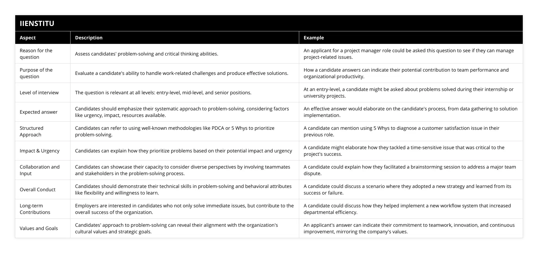 Reason for the question, Assess candidates' problem-solving and critical thinking abilities, An applicant for a project manager role could be asked this question to see if they can manage project-related issues, Purpose of the question, Evaluate a candidate's ability to handle work-related challenges and produce effective solutions, How a candidate answers can indicate their potential contribution to team performance and organizational productivity, Level of interview, The question is relevant at all levels: entry-level, mid-level, and senior positions, At an entry-level, a candidate might be asked about problems solved during their internship or university projects, Expected answer, Candidates should emphasize their systematic approach to problem-solving, considering factors like urgency, impact, resources available, An effective answer would elaborate on the candidate's process, from data gathering to solution implementation, Structured Approach, Candidates can refer to using well-known methodologies like PDCA or 5 Whys to prioritize problem-solving, A candidate can mention using 5 Whys to diagnose a customer satisfaction issue in their previous role, Impact & Urgency, Candidates can explain how they prioritize problems based on their potential impact and urgency, A candidate might elaborate how they tackled a time-sensitive issue that was critical to the project's success, Collaboration and Input, Candidates can showcase their capacity to consider diverse perspectives by involving teammates and stakeholders in the problem-solving process, A candidate could explain how they facilitated a brainstorming session to address a major team dispute, Overall Conduct, Candidates should demonstrate their technical skills in problem-solving and behavioral attributes like flexibility and willingness to learn, A candidate could discuss a scenario where they adopted a new strategy and learned from its success or failure, Long-term Contributions, Employers are interested in candidates who not only solve immediate issues, but contribute to the overall success of the organization, A candidate could discuss how they helped implement a new workflow system that increased departmental efficiency, Values and Goals, Candidates' approach to problem-solving can reveal their alignment with the organization's cultural values and strategic goals, An applicant's answer can indicate their commitment to teamwork, innovation, and continuous improvement, mirroring the company's values