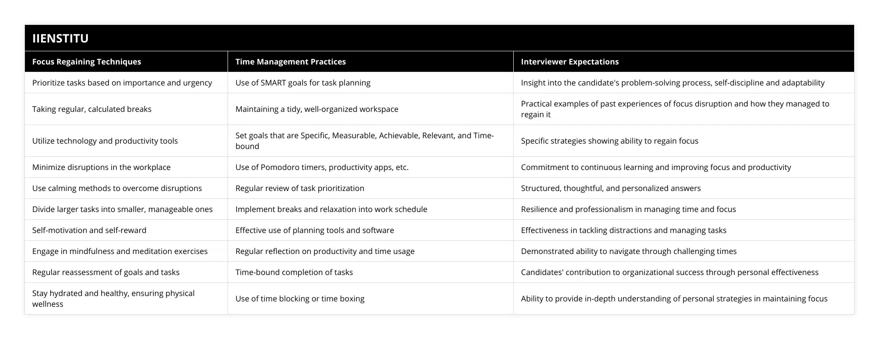 Prioritize tasks based on importance and urgency, Use of SMART goals for task planning, Insight into the candidate's problem-solving process, self-discipline and adaptability, Taking regular, calculated breaks, Maintaining a tidy, well-organized workspace, Practical examples of past experiences of focus disruption and how they managed to regain it, Utilize technology and productivity tools, Set goals that are Specific, Measurable, Achievable, Relevant, and Time-bound, Specific strategies showing ability to regain focus, Minimize disruptions in the workplace, Use of Pomodoro timers, productivity apps, etc, Commitment to continuous learning and improving focus and productivity, Use calming methods to overcome disruptions, Regular review of task prioritization, Structured, thoughtful, and personalized answers, Divide larger tasks into smaller, manageable ones, Implement breaks and relaxation into work schedule, Resilience and professionalism in managing time and focus, Self-motivation and self-reward, Effective use of planning tools and software, Effectiveness in tackling distractions and managing tasks, Engage in mindfulness and meditation exercises, Regular reflection on productivity and time usage, Demonstrated ability to navigate through challenging times, Regular reassessment of goals and tasks, Time-bound completion of tasks, Candidates' contribution to organizational success through personal effectiveness, Stay hydrated and healthy, ensuring physical wellness, Use of time blocking or time boxing, Ability to provide in-depth understanding of personal strategies in maintaining focus