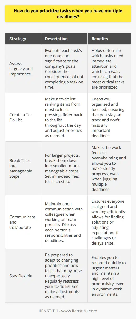 When faced with multiple deadlines, I prioritize tasks based on their urgency and importance. Assess Urgency and Importance I first evaluate each tasks due date and its significance to the companys goals. This helps me determine which tasks need immediate attention and which can wait. I also consider the potential consequences of not completing a task on time. Will it impact other projects or cause issues for clients or colleagues? Create a To-Do List Once Ive assessed the tasks, I make a to-do list, ranking items from most to least pressing. I find that writing things down helps me stay organized and focused. Throughout the day, I refer back to my list and adjust priorities as needed. If something urgent comes up, Ill shift my focus to address it promptly. Break Tasks into Manageable Steps For larger projects, I break them down into smaller, more manageable steps. This makes the work feel less overwhelming and allows me to make steady progress, even when juggling multiple deadlines. I set mini-deadlines for each step to ensure Im staying on track and avoiding last-minute rushes. Communicate and Collaborate If Im working on a team project, I maintain open communication with my colleagues. We discuss each persons responsibilities and deadlines to ensure everyone is aligned and working efficiently. If I foresee any challenges or delays, I proactively communicate with my team or supervisor. Together, we can find solutions or adjust expectations as needed. By staying organized, focused, and communicative, Im able to effectively manage multiple deadlines and deliver high-quality work on time.