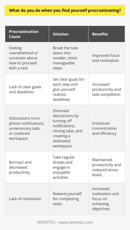 When I find myself procrastinating, I take a step back and try to understand the root cause. Often, its because Im feeling overwhelmed or uncertain about how to proceed with a task. To overcome this, I break the task down into smaller, more manageable steps. Set Clear Goals and Deadlines I set clear goals for each step and give myself realistic deadlines. This helps me stay focused and motivated. I also prioritize my tasks based on their importance and urgency, tackling the most critical ones first. Eliminate Distractions I find that eliminating distractions is key to overcoming procrastination. I turn off notifications on my phone and close unnecessary tabs on my computer. If Im working from home, I create a dedicated workspace thats free from clutter and other potential distractions. Take Breaks and Reward Yourself I also make sure to take regular breaks to avoid burnout and maintain my productivity. During these breaks, I engage in activities that I enjoy, such as going for a quick walk or listening to music. I also reward myself for completing tasks, which helps me stay motivated and focused. Overall, overcoming procrastination is about understanding why youre putting things off and developing strategies to stay on track. By setting clear goals, eliminating distractions, and taking breaks, Im able to stay productive and achieve my objectives.