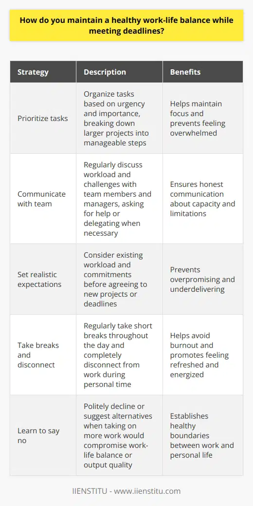 Maintaining a healthy work-life balance while meeting deadlines is all about time management and setting boundaries. I prioritize my tasks based on urgency and importance, and I break down larger projects into smaller, manageable steps. This helps me stay focused and avoid feeling overwhelmed. Communicate with Your Team I make sure to communicate regularly with my team and my manager about my workload and any potential challenges. If I feel like Im taking on too much, Im not afraid to speak up and ask for help or delegate tasks when necessary. Its important to be honest about your capacity and limitations. Set Realistic Expectations When taking on new projects or deadlines, I always make sure to set realistic expectations upfront. I consider my existing workload and other commitments before agreeing to anything new. Its better to underpromise and overdeliver than the other way around. Take Breaks and Disconnect To avoid burnout, I make sure to take regular breaks throughout the day, even if its just a few minutes to stretch or grab a snack. When Im not at work, I try to disconnect completely and focus on my personal life and hobbies. This helps me recharge and come back to work feeling refreshed and energized. Learn to Say No Finally, Ive learned that its okay to say no sometimes. If Im already stretched thin and taking on more work would compromise my work-life balance or the quality of my output, I politely decline or suggest an alternative solution. Setting boundaries is key to maintaining a healthy balance between work and personal life.