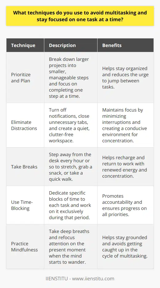 When it comes to staying focused on one task at a time, I have a few go-to techniques that help me avoid the temptation of multitasking. Its not always easy, but with practice and dedication, Ive found that these methods work well for me. Prioritize and Plan I start each day by prioritizing my tasks and creating a plan of action. I break down larger projects into smaller, manageable steps and focus on completing one step at a time. This helps me stay organized and reduces the urge to jump between tasks. Eliminate Distractions I find that eliminating distractions is key to maintaining focus. I turn off notifications on my phone and computer, close unnecessary tabs, and let my colleagues know when I need uninterrupted time to work. Creating a quiet, clutter-free workspace also helps me stay on track. Take Breaks Taking regular breaks might seem counterintuitive, but its actually essential for maintaining focus. I step away from my desk every hour or so to stretch, grab a snack, or take a quick walk. These short breaks help me recharge and return to my work with renewed energy and concentration. Use Time-Blocking Time-blocking is a technique Ive found particularly useful. I dedicate specific blocks of time to each task and work on it exclusively during that period. This helps me stay accountable and ensures that I make progress on all of my priorities. Practice Mindfulness Finally, I try to practice mindfulness throughout the day. When I feel my mind starting to wander, I take a few deep breaths and refocus my attention on the present moment. This helps me stay grounded and avoid getting caught up in the cycle of multitasking.