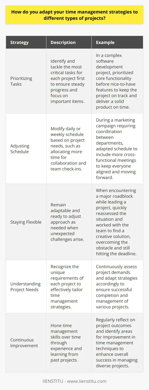 When it comes to adapting my time management strategies for different projects, I focus on three key areas: Prioritizing Tasks I start by identifying the most critical tasks for each project and tackle those first. This helps me make steady progress and ensures Im always working on the most important items. For example, when I was working on a complex software development project last year, I made sure to prioritize the core functionality before moving on to the nice-to-have features. This kept the project on track and allowed us to deliver a solid product on time. Adjusting My Schedule Depending on the projects needs, I may need to adjust my daily or weekly schedule. If a project requires more collaboration, Ill block off more time for meetings and team check-ins. I remember a marketing campaign I worked on that required a lot of coordination between different departments. I adapted my schedule to include more cross-functional meetings, which helped keep everyone aligned and moving forward. Staying Flexible No matter how well I plan, unexpected challenges can always arise. Thats why I stay flexible and ready to adjust my approach as needed. A few months ago, I was leading a project when we encountered a major roadblock. Instead of sticking rigidly to the original plan, I quickly reassessed the situation and worked with my team to find a creative solution. By staying adaptable, we were able to overcome the obstacle and still hit our deadline. At the end of the day, effective time management is about understanding the unique needs of each project and being willing to adjust your strategies accordingly. Its a skill Ive honed over time, and one that I believe has been key to my success in managing a wide variety of projects.