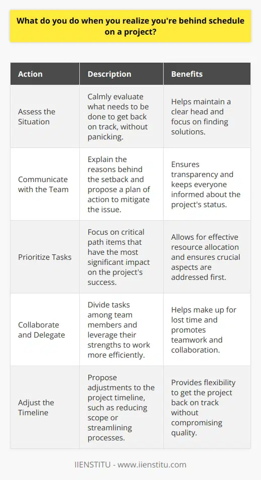 When I realize Im behind schedule on a project, the first thing I do is take a deep breath and assess the situation. Its important not to panic, but rather to calmly evaluate what needs to be done to get back on track. Communicate with the Team I immediately communicate with my team and stakeholders about the delay. Transparency is key in these situations. I explain the reasons behind the setback and propose a plan of action to mitigate the issue. Prioritize Tasks Next, I prioritize the remaining tasks based on their importance and urgency. I focus on the critical path items that have the most significant impact on the projects success. This helps me allocate resources effectively and ensure that the most crucial aspects of the project are addressed first. Collaborate and Delegate I collaborate with my team members to see if we can divide and conquer. By delegating tasks and leveraging the strengths of each individual, we can work more efficiently and make up for lost time. I also reach out to colleagues from other departments if additional support is needed. Adjust the Timeline If necessary, I propose adjustments to the project timeline. I work with stakeholders to identify areas where we can compress the schedule without compromising quality. This may involve reducing the scope of certain deliverables or finding innovative ways to streamline processes. Throughout the process, I maintain open lines of communication, provide regular progress updates, and remain flexible. By being proactive, collaborative, and solution-oriented, I strive to get the project back on track and deliver the best possible outcome, even in the face of challenges.