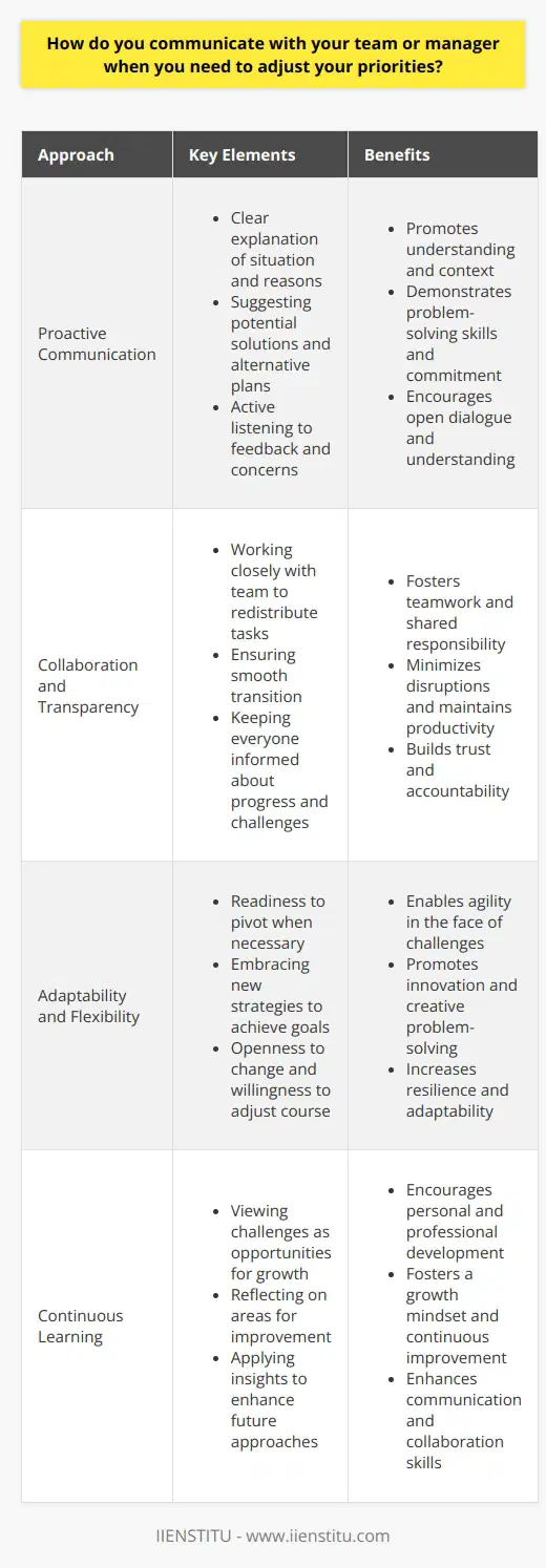 When I need to adjust my priorities, I believe in open and honest communication with my team and manager. I start by clearly explaining the situation and the reasons behind the necessary changes. This helps everyone understand the context and the importance of the adjustments. Proactive Approach I take a proactive approach by suggesting potential solutions and alternative plans. By coming prepared with ideas, I demonstrate my problem-solving skills and commitment to finding the best way forward. I also make sure to listen actively to any feedback or concerns from my colleagues and manager. Collaboration and Transparency Collaboration is key in these situations. I work closely with my team to redistribute tasks and ensure a smooth transition. Transparency is equally important. I keep everyone informed about the progress and any challenges that arise along the way. Adaptability and Flexibility Adaptability and flexibility are essential qualities I bring to the table. Im always ready to pivot when necessary and embrace new strategies to achieve our goals. I believe that being open to change and willing to adjust course is crucial for success in any role. Continuous Learning Throughout the process, I see every challenge as an opportunity for growth and learning. I reflect on what I could have done differently and use those insights to improve my approach in the future. By continuously learning and adapting, I strive to become a better communicator and team player.