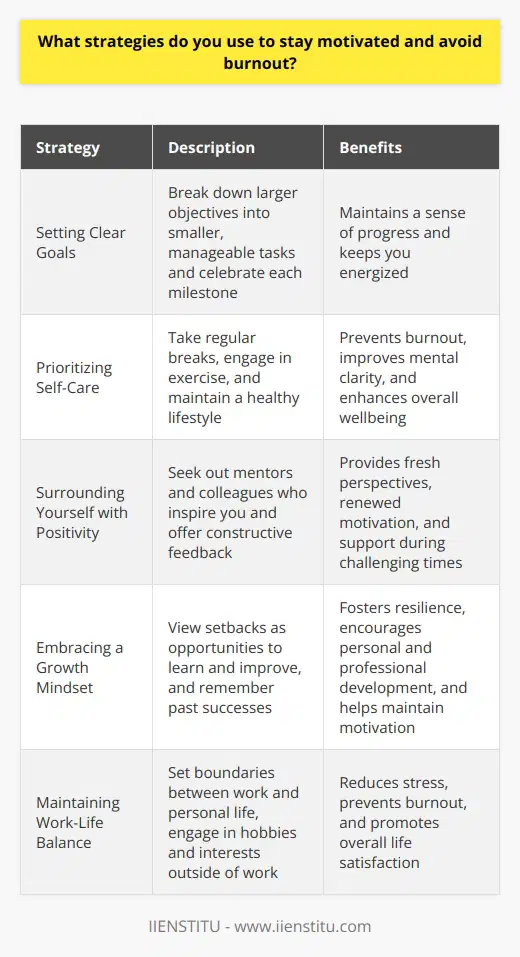 When it comes to staying motivated and avoiding burnout, Ive found that setting clear goals is crucial. I break down larger objectives into smaller, manageable tasks and celebrate each milestone along the way. This helps me maintain a sense of progress and keeps me energized. Prioritizing Self-Care I also prioritize self-care to prevent burnout. I make sure to take regular breaks throughout the day, even if its just a few minutes to stretch or grab a healthy snack. Exercise is another important part of my routine - I find that a quick jog or yoga session can do wonders for my mental clarity and overall wellbeing. Surrounding Myself with Positivity Another strategy I use is surrounding myself with positive influences. I seek out mentors and colleagues who inspire me and offer constructive feedback. When Im feeling stressed or overwhelmed, talking through challenges with someone I trust can provide a fresh perspective and renewed motivation. Embracing a Growth Mindset Finally, I try to embrace a growth mindset. Instead of getting discouraged by setbacks, I view them as opportunities to learn and improve. Remembering my past successes and the obstacles Ive overcome helps me stay resilient in the face of new challenges. By setting achievable goals, prioritizing self-care, seeking out positive influences, and maintaining a growth mindset, Im able to stay motivated and engaged in my work while avoiding burnout. Its an ongoing process, but one that Im committed to for the sake of my personal and professional wellbeing.