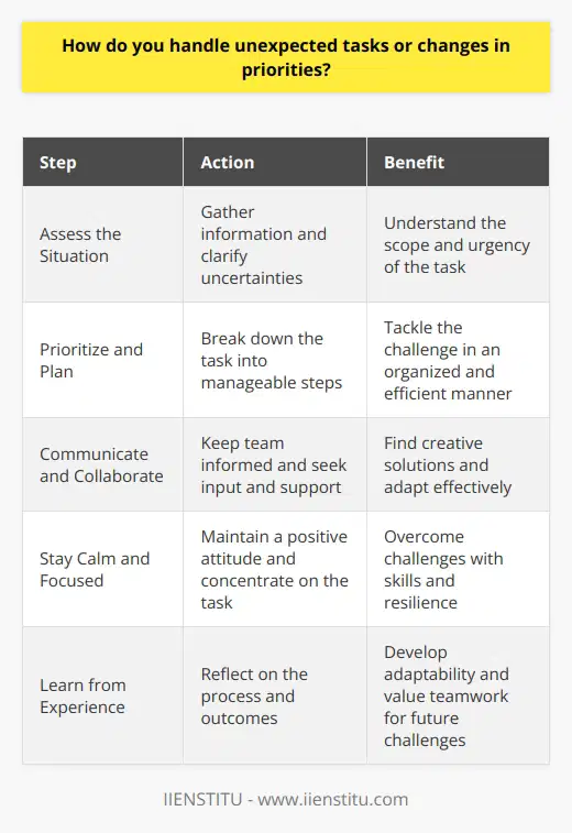 When faced with unexpected tasks or changes in priorities, I approach the situation with a positive and adaptable mindset. I understand that in any professional setting, the ability to be flexible is crucial for success. Assess the Situation First, I take a moment to assess the new task or change in priority. I gather all the necessary information and clarify any uncertainties with my supervisor or colleagues. This helps me understand the scope and urgency of the situation. Prioritize and Plan Next, I prioritize my tasks based on their importance and deadline. I create a plan of action, breaking down the unexpected task into smaller, manageable steps. This allows me to tackle the challenge in an organized and efficient manner. Communicate and Collaborate I believe in the power of communication and collaboration. I keep my team informed about the changes in my priorities and seek their input and support when needed. By working together, we can often find creative solutions and adapt to unexpected situations more effectively. Stay Calm and Focused Throughout the process, I remain calm and focused. I understand that getting stressed or overwhelmed will only hinder my productivity. Instead, I maintain a positive attitude and concentrate on the task at hand, knowing that I have the skills and resilience to overcome any challenges that come my way. In my previous role, I once had to handle an unexpected client request with a tight deadline. By following these steps and collaborating with my team, we were able to deliver exceptional results and exceed the clients expectations. This experience taught me the importance of adaptability and teamwork in the face of unexpected challenges.