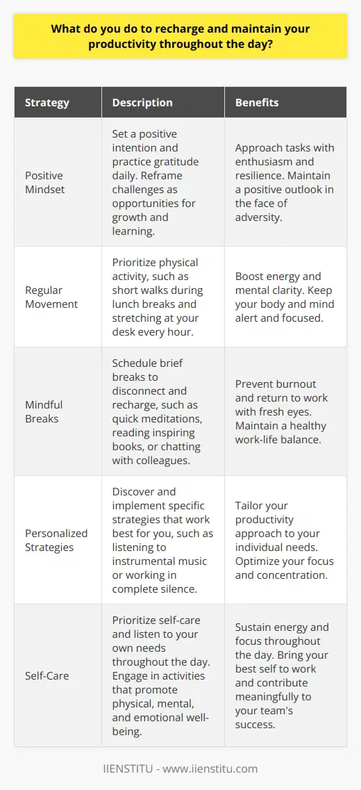 To recharge and maintain my productivity throughout the day, I focus on three key areas: mindset, movement, and breaks. Positive Mindset I start each day by setting a positive intention and practicing gratitude. This helps me approach tasks with enthusiasm and resilience. When faced with challenges, I reframe them as opportunities for growth and learning. Regular Movement I prioritize physical activity to boost my energy and mental clarity. I take short walks during my lunch break and stretch at my desk every hour. This keeps my body and mind alert and focused. Mindful Breaks Throughout the day, I schedule brief breaks to disconnect and recharge. I might do a quick meditation, read a few pages of an inspiring book, or chat with a colleague. These moments of respite prevent burnout and help me return to work with fresh eyes. Personalized Strategies Ive learned that everyone has different needs when it comes to maintaining productivity. Through trial and error, Ive discovered the specific strategies that work best for me. For example, I find that listening to instrumental music helps me concentrate, while others might prefer complete silence. By prioritizing self-care and listening to my own needs, Im able to sustain my energy and focus throughout the day. This allows me to bring my best self to my work and contribute meaningfully to my teams success.
