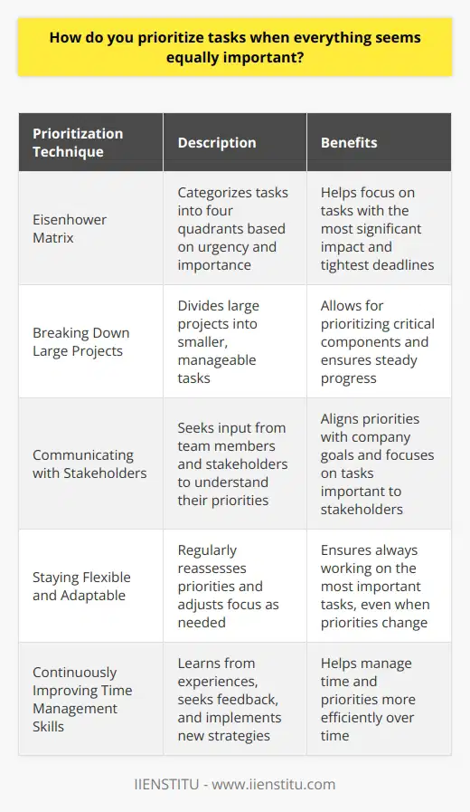 When faced with multiple tasks that seem equally important, I first take a step back and assess the situation. I consider the deadlines, the impact on the companys goals, and the consequences of not completing each task. This helps me gain clarity on which tasks are truly the most critical. Prioritizing Based on Urgency and Importance I use the Eisenhower Matrix to categorize tasks into four quadrants: urgent and important, important but not urgent, urgent but not important, and neither urgent nor important. I focus on the urgent and important tasks first, as they have the most significant impact and the tightest deadlines. Breaking Down Large Projects For large projects, I break them down into smaller, manageable tasks. This allows me to prioritize the most critical components and ensures that I make steady progress towards completing the overall project. Communicating with Stakeholders I also communicate with my team and stakeholders to understand their priorities and expectations. Their input helps me align my priorities with the companys goals and ensures that Im focusing on the most important tasks from their perspective. Staying Flexible and Adaptable I remain flexible and adaptable, as priorities can change unexpectedly. I regularly reassess my priorities and adjust my focus as needed to ensure that Im always working on the most important tasks. Continuously Improving Time Management Skills Ultimately, prioritizing tasks effectively is a skill that I continuously work on improving. I learn from my experiences, seek feedback from others, and implement new strategies to help me manage my time and priorities more efficiently.