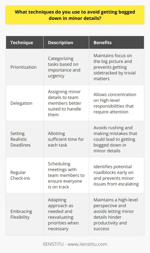 I use several techniques to avoid getting bogged down in minor details. First, I prioritize tasks based on importance and urgency. This helps me focus on the big picture and not get sidetracked by trivial matters. Delegation is key Another strategy I employ is delegation. When possible, I assign minor details to team members who are better suited to handle them. This allows me to concentrate on high-level responsibilities that require my attention. Setting realistic deadlines I also set realistic deadlines for myself and my team. By allotting sufficient time for each task, I avoid rushing and making mistakes that could lead to getting bogged down in minor details. Regular check-ins Moreover, I schedule regular check-ins with my team to ensure everyone is on track and identify potential roadblocks early on. This proactive approach prevents minor issues from escalating into major problems. Embracing flexibility Finally, I embrace flexibility and adapt my approach as needed. If I find myself getting too caught up in details, I take a step back, reevaluate my priorities, and adjust my focus accordingly. By using these techniques consistently, I maintain a high-level perspective and avoid letting minor details hinder my productivity and success.