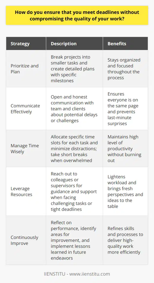 As a professional, I understand the importance of meeting deadlines without compromising the quality of my work. Over the years, Ive developed a few strategies that help me consistently deliver excellent results on time. Prioritize and Plan When I receive a new project, I immediately assess its importance and deadline. I then break it down into smaller, manageable tasks and create a detailed plan with specific milestones. This helps me stay organized and focused throughout the process. Communicate Effectively I believe in open and honest communication with my team and clients. If I foresee any potential delays or challenges, I promptly inform the relevant parties and work with them to find a solution. Clear communication ensures everyone is on the same page and prevents last-minute surprises. Manage Time Wisely Im a stickler for effective time management. I allocate specific time slots for each task and minimize distractions during those periods. When I feel overwhelmed, I take short breaks to recharge and return with renewed focus. This approach allows me to maintain a high level of productivity without burning out. Leverage Resources Im not afraid to ask for help when needed. If Im facing a particularly challenging task or tight deadline, I reach out to my colleagues or supervisors for guidance and support. Collaborating with others not only lightens my workload but also brings fresh perspectives and ideas to the table. Continuously Improve I believe in learning from every project, whether its a success or a challenge. I take the time to reflect on my performance, identify areas for improvement, and implement those lessons in future endeavors. By continuously refining my skills and processes, I can deliver high-quality work more efficiently. In summary, meeting deadlines without compromising quality is a skill Ive honed over time. It requires a combination of planning, communication, time management, collaboration, and continuous improvement. Im confident that my approach will enable me to excel in this role and contribute to the companys success.