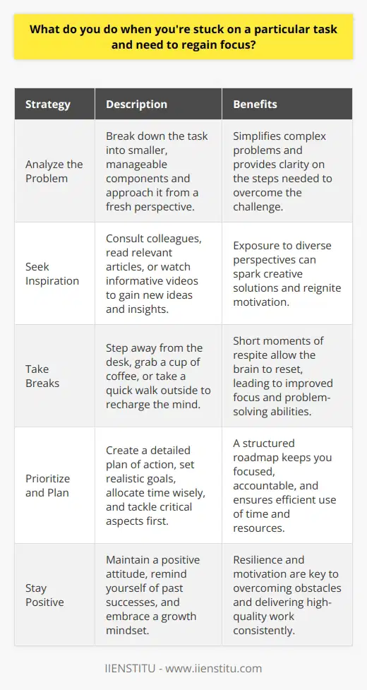 When I encounter a challenging task that requires me to regain focus, I take a strategic approach. First, I step back and analyze the problem from a fresh perspective. This often involves breaking it down into smaller, manageable components. Seeking Inspiration Next, I seek inspiration from various sources. I might consult with colleagues, read relevant articles, or watch informative videos. Exposure to new ideas can spark creative solutions and reignite my motivation. Taking Breaks If Im truly stuck, Ive learned that taking short breaks can work wonders. Ill step away from my desk, grab a cup of coffee, or take a quick walk outside. These moments of respite allow my mind to recharge and approach the problem with renewed energy. Prioritizing and Planning Once Ive gained clarity, I prioritize the tasks at hand and create a detailed plan of action. I set realistic goals, allocate my time wisely, and tackle the most critical aspects first. Having a structured roadmap keeps me focused and accountable. Staying Positive Throughout the process, I maintain a positive attitude. I remind myself of past successes and the growth opportunities that challenges present. By embracing a growth mindset, I stay resilient and motivated, even when faced with obstacles. In the end, regaining focus is about adapting, learning, and persevering. By employing these strategies, Ive consistently overcome roadblocks and delivered high-quality work.