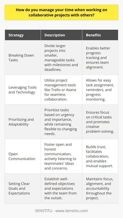 When working on collaborative projects, I prioritize effective communication and organization to manage my time efficiently. I believe in setting clear goals and expectations with my team from the outset. This helps us stay focused and aligned throughout the project. Breaking Down Tasks I find it helpful to break larger projects down into smaller, manageable tasks. By creating a detailed plan with milestones and deadlines, we can track our progress and ensure everyone is on the same page. Regular check-ins with the team allow us to address any challenges or roadblocks promptly. Leveraging Tools and Technology In my experience, utilizing project management tools like Trello or Asana can be a game-changer. These platforms enable seamless collaboration, allowing us to assign tasks, set reminders, and monitor each others progress. Im a big fan of using shared calendars to schedule meetings and deadlines, ensuring that everyone is aware of important dates. Prioritizing and Adaptability When juggling multiple tasks, I prioritize based on urgency and importance. Im not afraid to adjust my priorities if the projects needs shift. Being adaptable and flexible is crucial in a collaborative environment. Sometimes, unexpected challenges arise, and Im always ready to pivot and find creative solutions with my team. Open Communication I believe that open and honest communication is the foundation of successful collaboration. I make a point to listen actively to my teammates ideas and concerns. If Im struggling with a task or falling behind, I speak up and ask for help. Were all in this together, and supporting one another is essential. At the end of the day, managing time in collaborative projects is about being proactive, organized, and communicative. By setting clear goals, leveraging tools, prioritizing tasks, and fostering open dialogue, Ive found that I can effectively contribute to the teams success while meeting my own responsibilities.