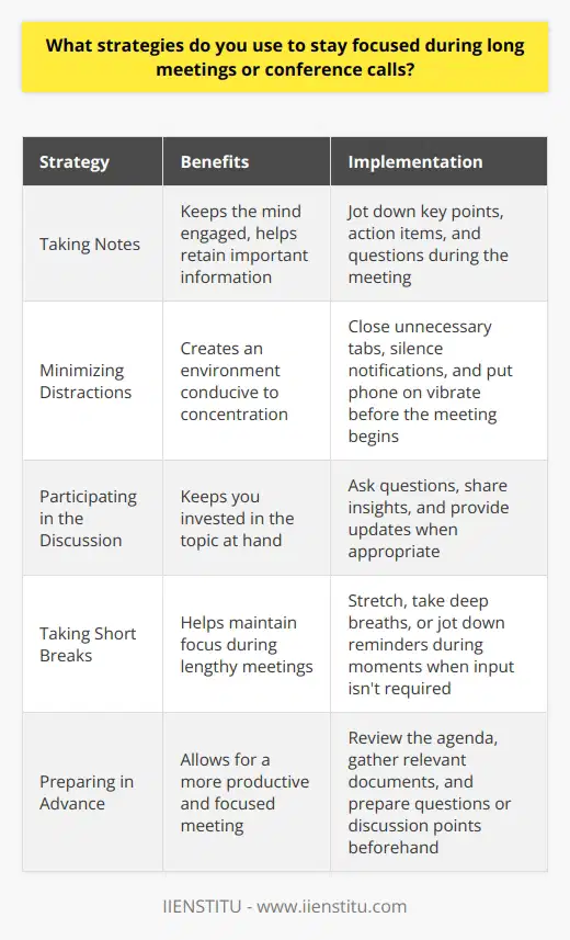 To stay focused during long meetings or conference calls, I employ several strategies that help me remain engaged and attentive. Taking Notes I find that actively taking notes keeps my mind from wandering and helps me retain important information. Jotting down key points, action items, and questions ensures that Im actively listening and processing the discussion. Minimizing Distractions Before the meeting begins, I close unnecessary tabs, silence notifications, and put my phone on vibrate. This creates an environment conducive to concentration and prevents interruptions that could derail my focus. Participating in the Discussion Instead of being a passive listener, I make an effort to contribute to the conversation when appropriate. Asking questions, sharing insights, and providing updates keeps me invested in the topic at hand. Taking Short Breaks If the meeting is particularly lengthy, I find it helpful to take brief mental breaks when possible. During moments when my input isnt required, I might stretch, take a few deep breaths, or jot down a quick reminder for later. By implementing these strategies, Im able to maintain focus and actively engage in long meetings and conference calls. Its an approach that has served me well in my previous roles and one that I will continue to refine as I grow professionally.