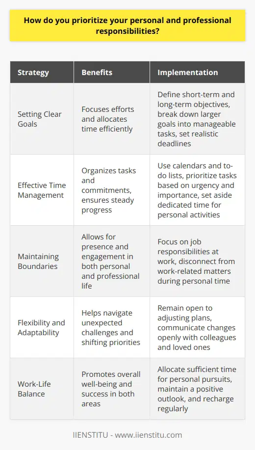 I prioritize my personal and professional responsibilities by setting clear goals and boundaries. I believe in maintaining a healthy work-life balance, which allows me to excel in both areas. Setting Clear Goals I start by defining my short-term and long-term objectives, both personally and professionally. This helps me focus my efforts and allocate my time and energy efficiently. I break down larger goals into smaller, manageable tasks and set realistic deadlines for each. This approach enables me to make steady progress and avoid feeling overwhelmed. Effective Time Management I use various tools, such as calendars and to-do lists, to organize my tasks and commitments. I prioritize tasks based on their urgency and importance, tackling the most critical ones first. I also set aside dedicated time for personal activities, like spending quality moments with loved ones and pursuing hobbies. This helps me recharge and maintain a positive outlook. Maintaining Boundaries I believe in setting clear boundaries between my personal and professional life. When Im at work, I focus on my job responsibilities and minimize personal distractions. Similarly, when Im off the clock, I disconnect from work-related matters and give my full attention to personal pursuits. This separation helps me be present and engaged in both aspects of my life. Flexibility and Adaptability I understand that life can be unpredictable, and priorities may shift unexpectedly. When faced with challenges or competing demands, I remain flexible and adapt my plans accordingly. I communicate openly with my colleagues and loved ones about any changes in my schedule or commitments. This transparency helps maintain trust and understanding in both personal and professional relationships. By setting clear goals, managing my time effectively, maintaining boundaries, and staying adaptable, I successfully prioritize my personal and professional responsibilities. This approach allows me to lead a fulfilling life and contribute my best in all areas.