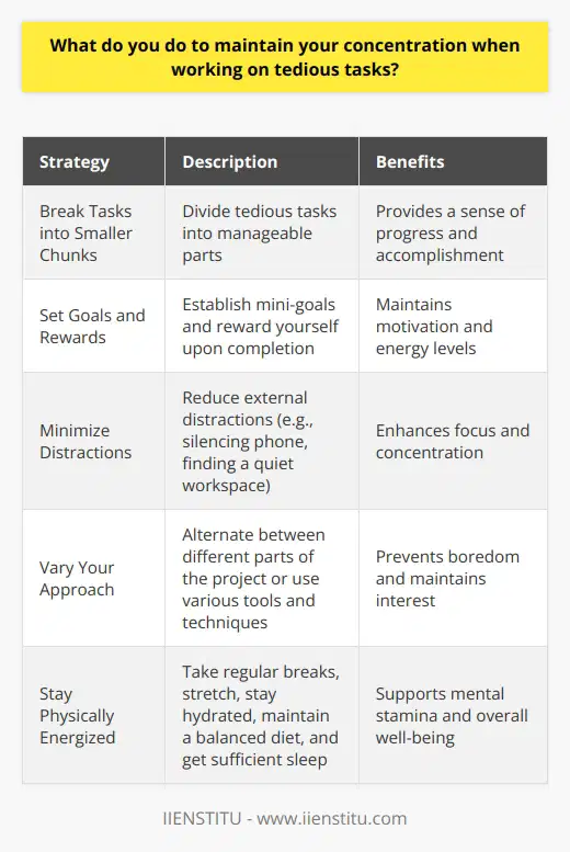 When faced with tedious tasks, I employ several strategies to maintain my concentration and stay focused. First, I break the task down into smaller, manageable chunks. This helps me feel a sense of progress and accomplishment as I complete each part. Setting Goals and Rewards I set mini-goals for myself throughout the task and reward myself when I reach them. For example, after completing a certain number of items, I might allow myself a short break or a quick stretch. These small rewards keep me motivated and energized. Minimizing Distractions To maintain concentration, I minimize distractions in my work environment. I put my phone on silent, close unnecessary browser tabs, and find a quiet space to work. If Im in a shared office, I might use noise-cancelling headphones to block out background noise. Varying My Approach When possible, I try to vary my approach to the task to keep things interesting. This might involve alternating between different parts of the project or using different tools or techniques. By mixing things up, I prevent boredom and maintain my focus. Staying Physically Energized Finally, I prioritize my physical well-being to maintain mental stamina. I make sure to take regular breaks to stretch, walk around, and stay hydrated. I also aim for a balanced diet and sufficient sleep to keep my energy levels up throughout the workday. By employing these strategies, Im able to stay focused and productive even when working on tedious tasks. Its all about finding what works best for you and staying committed to the process.