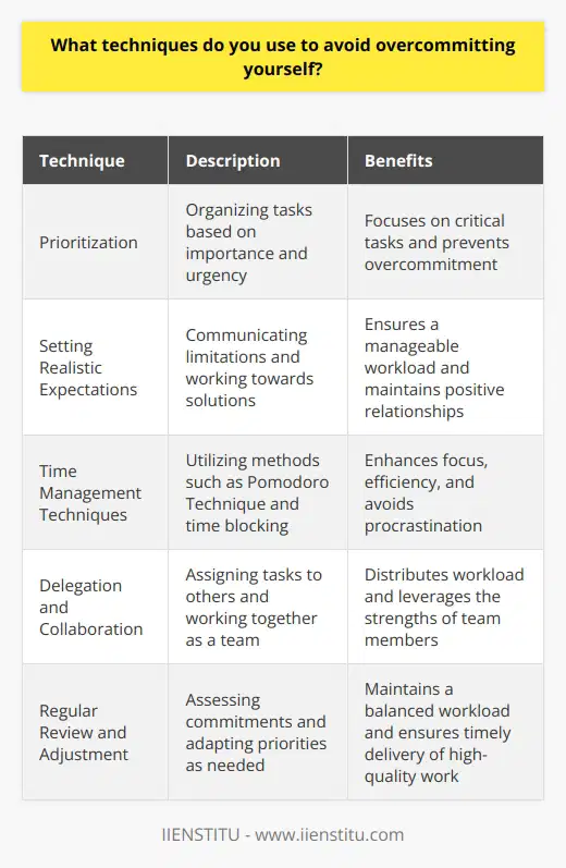 To avoid overcommitting myself, I prioritize my tasks and responsibilities based on their importance and urgency. This helps me focus on the most critical tasks and ensures that I dont take on more than I can handle. Setting realistic expectations I always strive to set realistic expectations with my colleagues and superiors. If I feel that a task or project is beyond my current capacity, I communicate this clearly and work with them to find a solution. Time management techniques I use various time management techniques, such as the Pomodoro Technique and time blocking, to ensure that Im using my time efficiently. These techniques help me stay focused and avoid procrastination, which can lead to overcommitment. Delegation and collaboration When appropriate, I delegate tasks to others who have the skills and capacity to handle them. I also actively seek opportunities to collaborate with my colleagues, which allows us to share the workload and avoid overcommitting any one person. Regular review and adjustment I regularly review my commitments and adjust my priorities as needed. If I find that Ive taken on too much, I communicate with my team and work to redistribute tasks or adjust deadlines. By using these techniques, Im able to manage my workload effectively and avoid overcommitting myself, while still delivering high-quality work and meeting the needs of my team and organization.