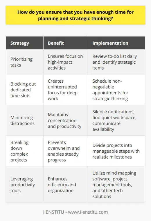 I ensure that I have enough time for planning and strategic thinking by prioritizing my tasks effectively. Every morning, I review my to-do list and identify the most important items that require deep thought and analysis. I block out dedicated time slots in my calendar for these strategic tasks, treating them as non-negotiable appointments with myself. Minimizing Distractions During these focused work sessions, I minimize distractions by silencing notifications on my devices and finding a quiet space to work. Ive found that even brief interruptions can disrupt my train of thought, so I do my best to eliminate them. If necessary, I communicate my availability to colleagues and ask not to be disturbed unless its urgent. Breaking Down Complex Projects When faced with large, complex projects, I break them down into smaller, manageable steps. This approach helps me avoid feeling overwhelmed and allows me to make steady progress. I set realistic milestones and deadlines for each phase of the project, ensuring that I allocate sufficient time for planning and execution. Leveraging Technology and Tools I leverage various productivity tools and techniques to maximize my efficiency. For example, I use mind mapping software to brainstorm ideas and visualize connections between different concepts. I also rely on project management tools to track my progress and ensure that Im staying on schedule. By consistently applying these strategies, Im able to carve out dedicated time for planning and strategic thinking, even amidst a busy workday. I believe that investing in these focused sessions ultimately leads to better decision-making and more impactful results for the organization.